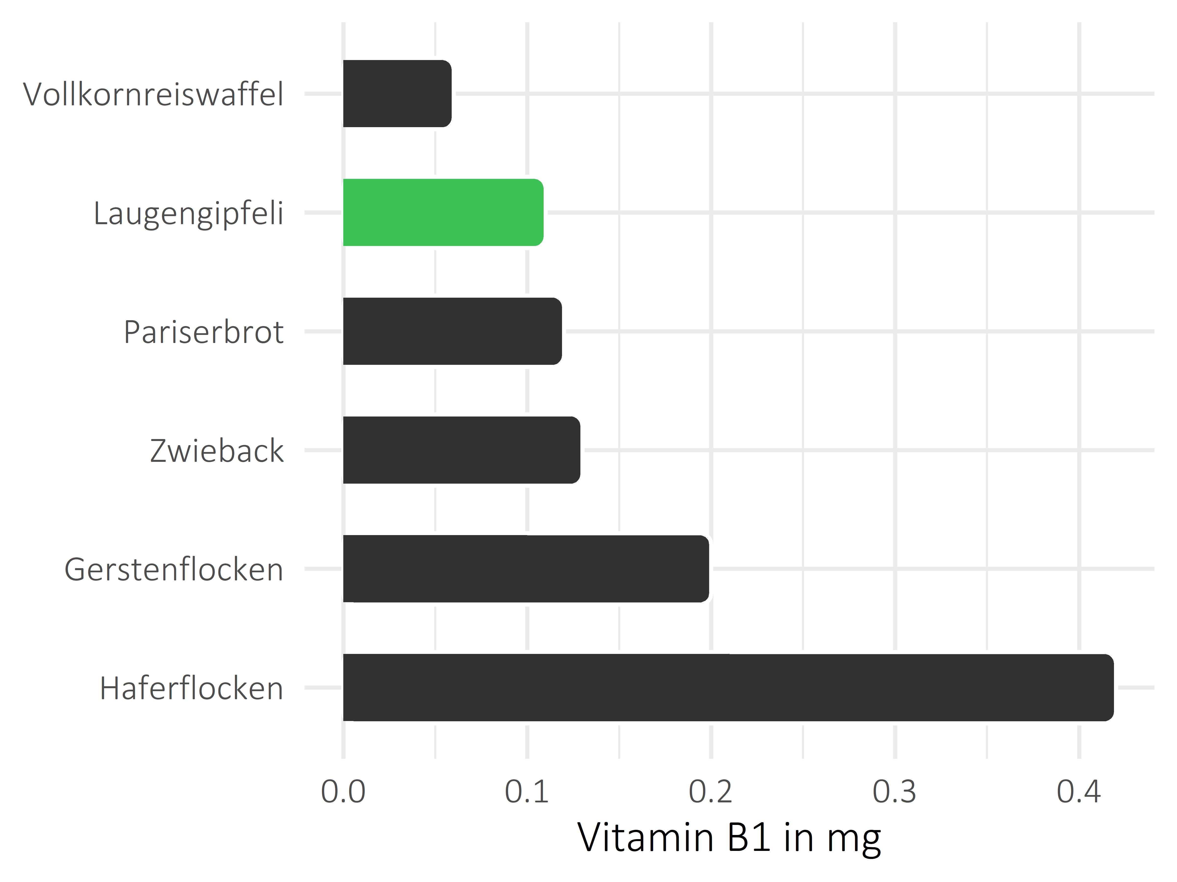 Brote, Flocken und Frühstückscerealien Vitamin B1