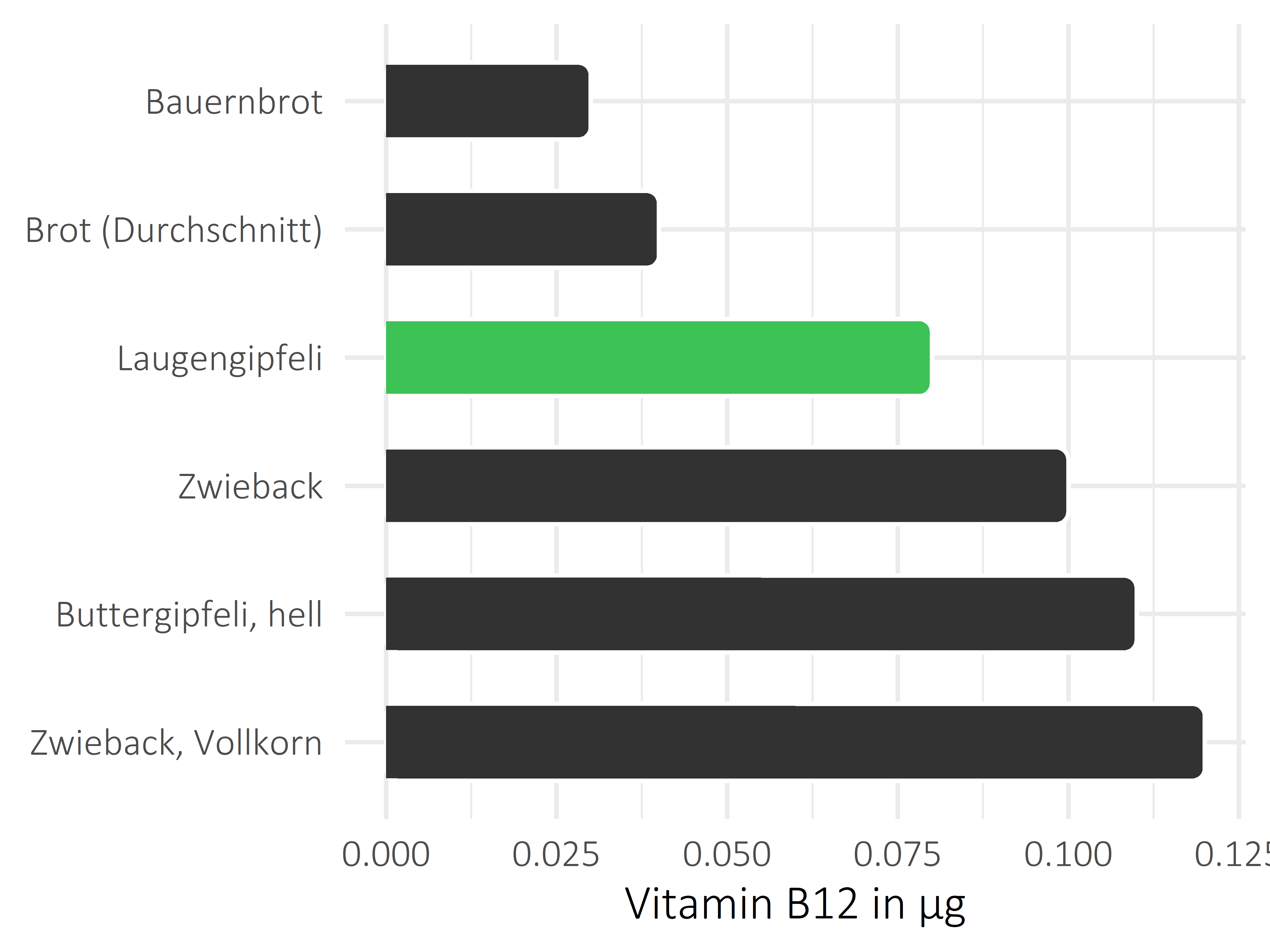 Brote, Flocken und Frühstückscerealien Vitamin B12