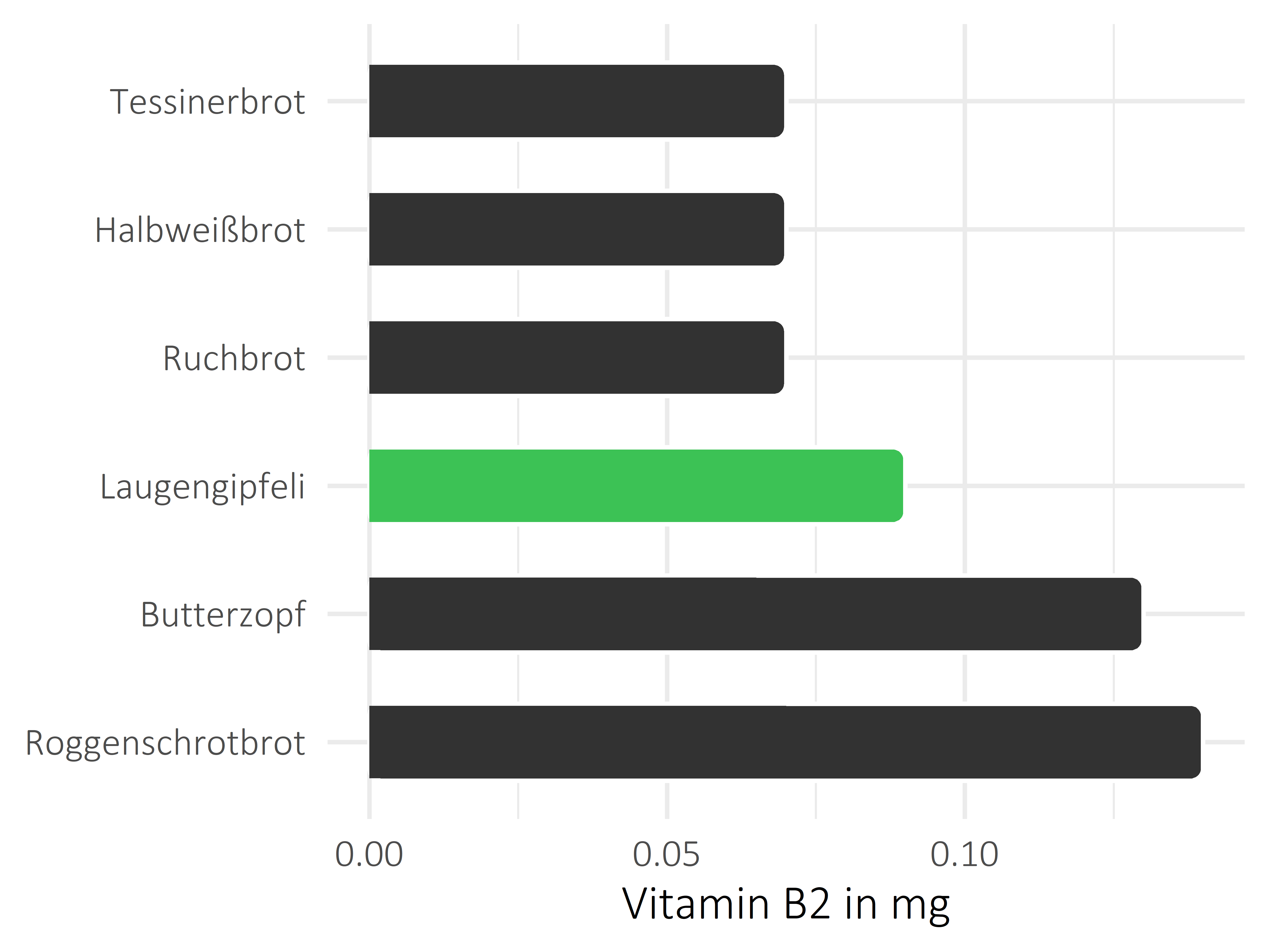 Brote, Flocken und Frühstückscerealien Vitamin B2