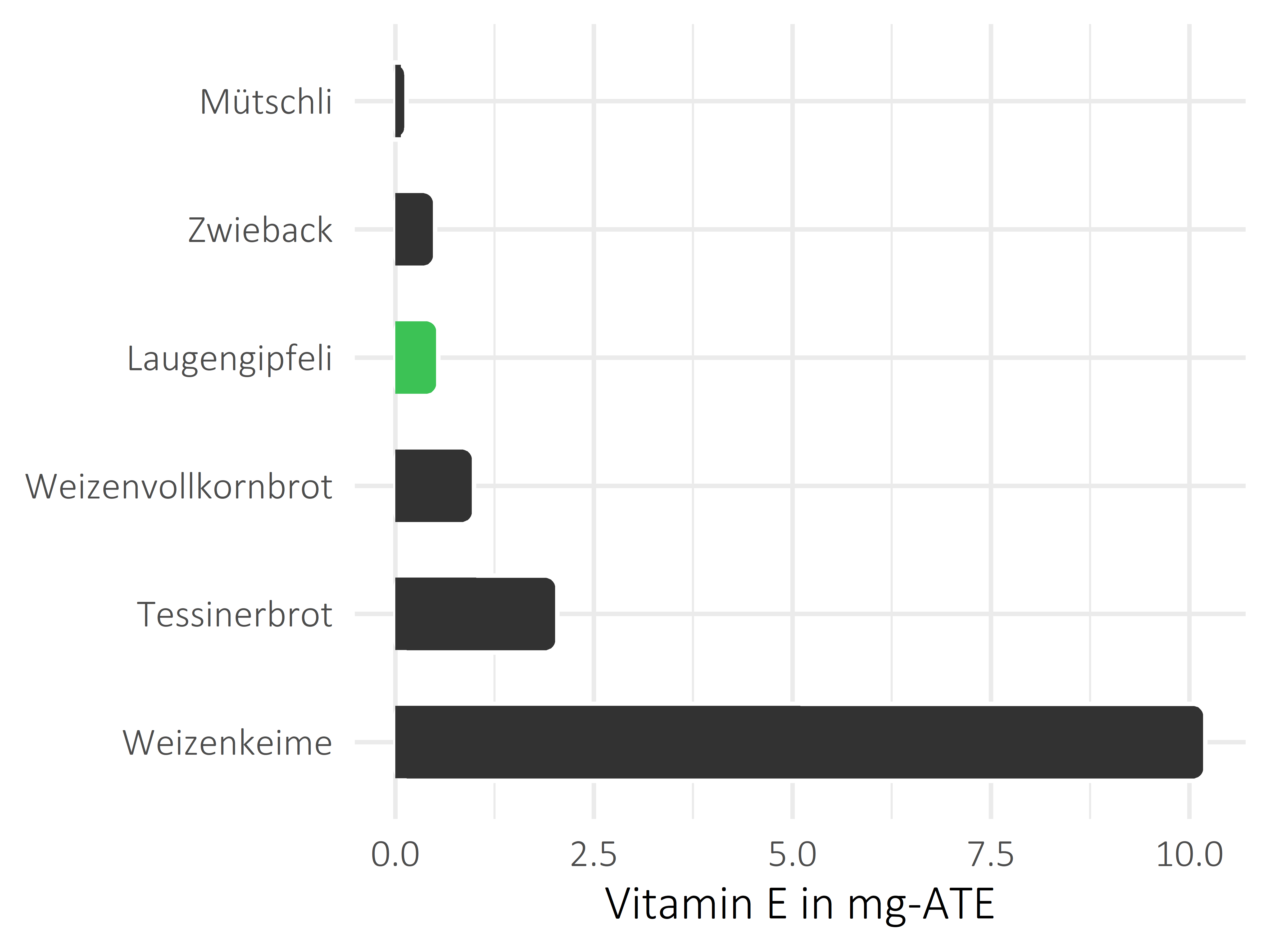 Brote, Flocken und Frühstückscerealien Vitamin E