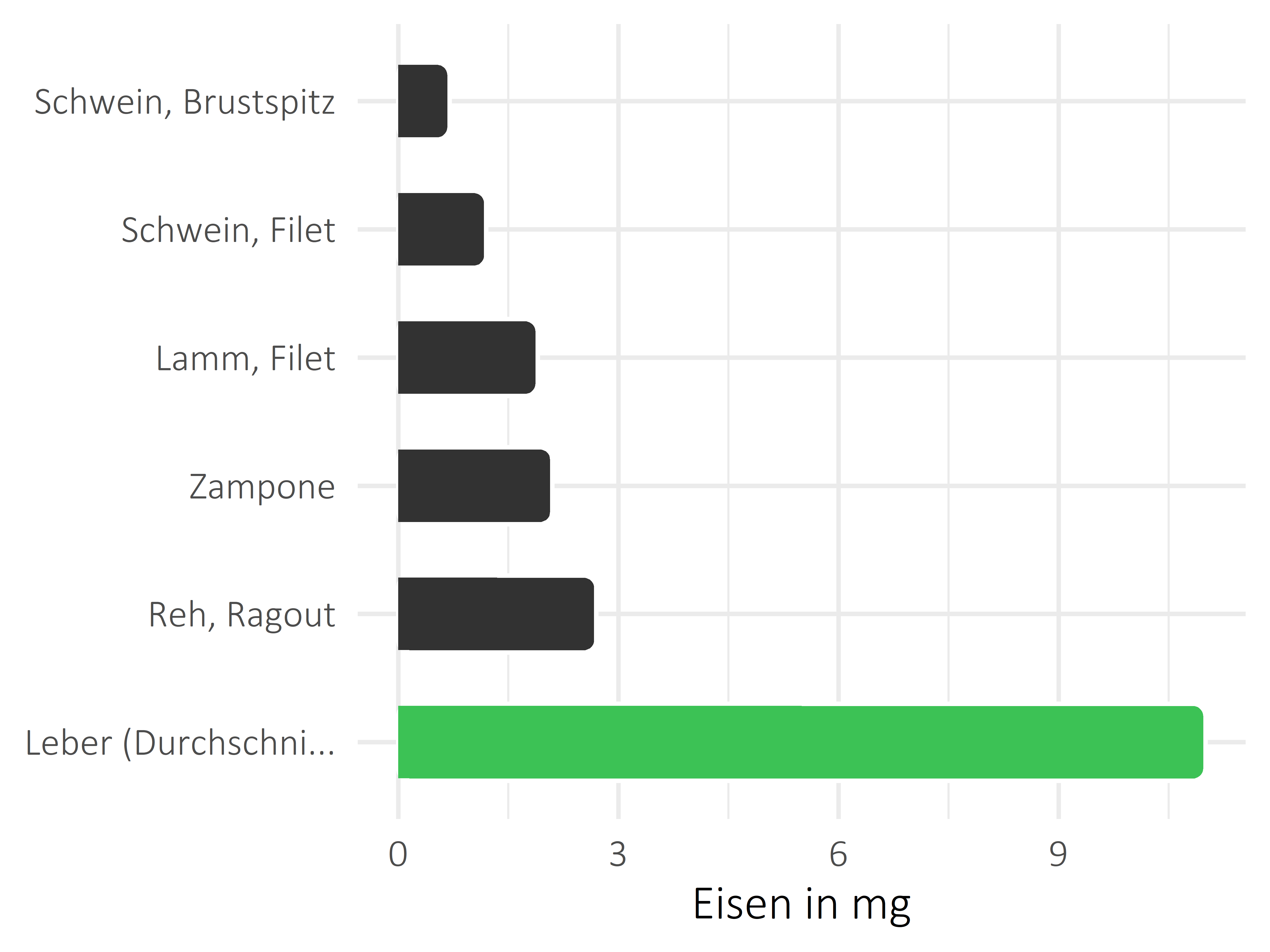 Fleischwaren und Innereien Eisen