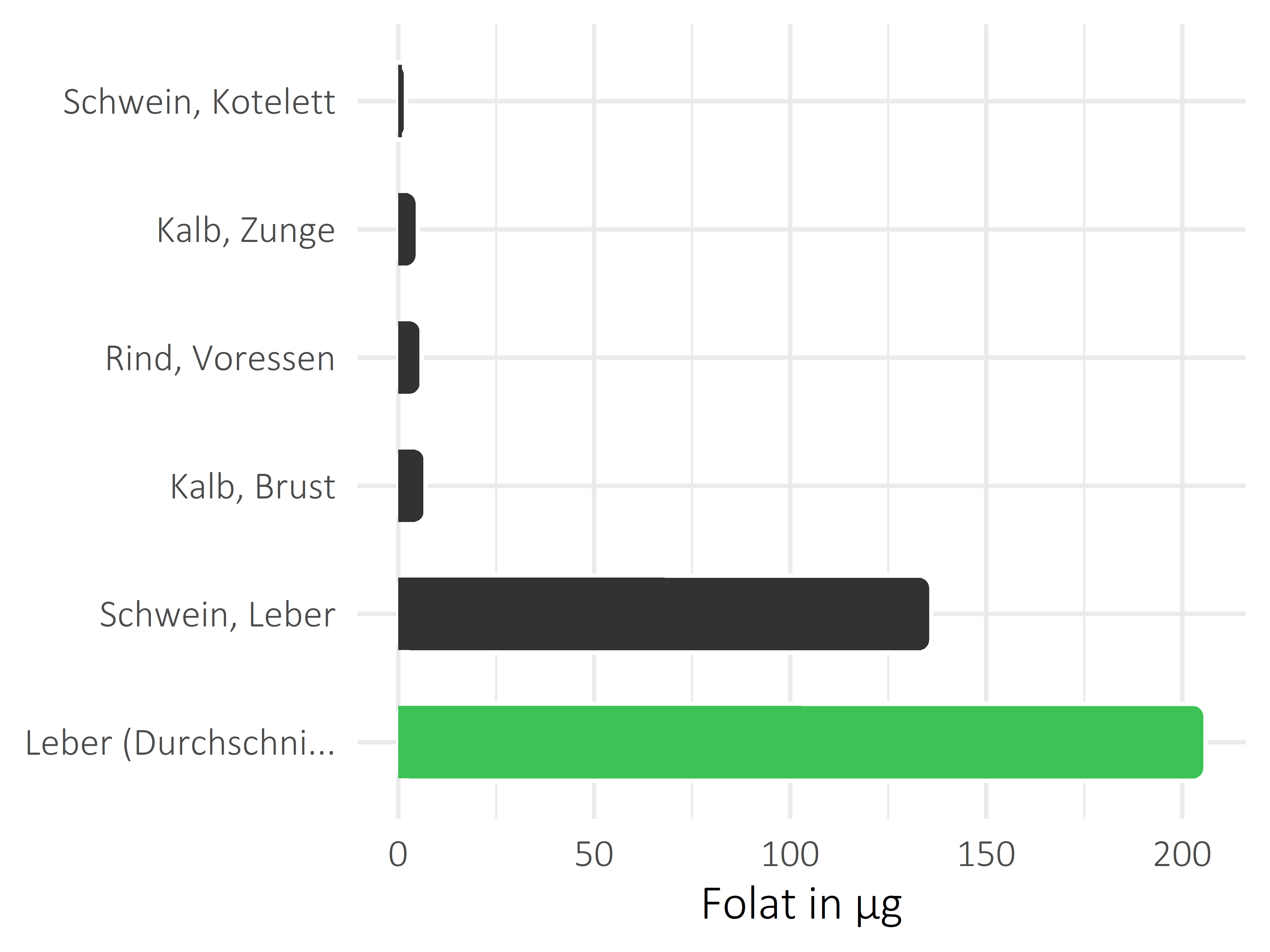 Fleischwaren und Innereien Folat