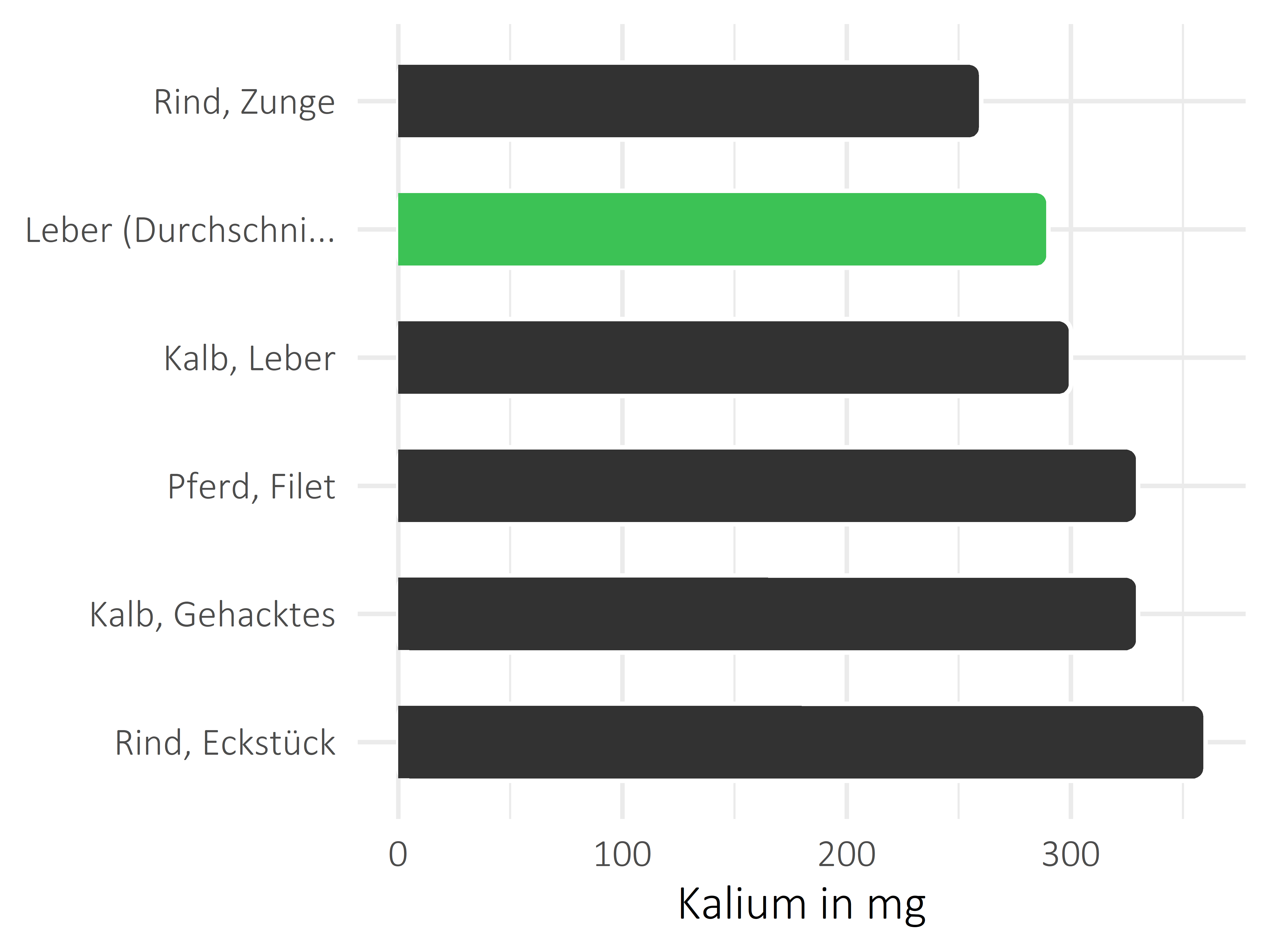 Fleischwaren und Innereien Kalium