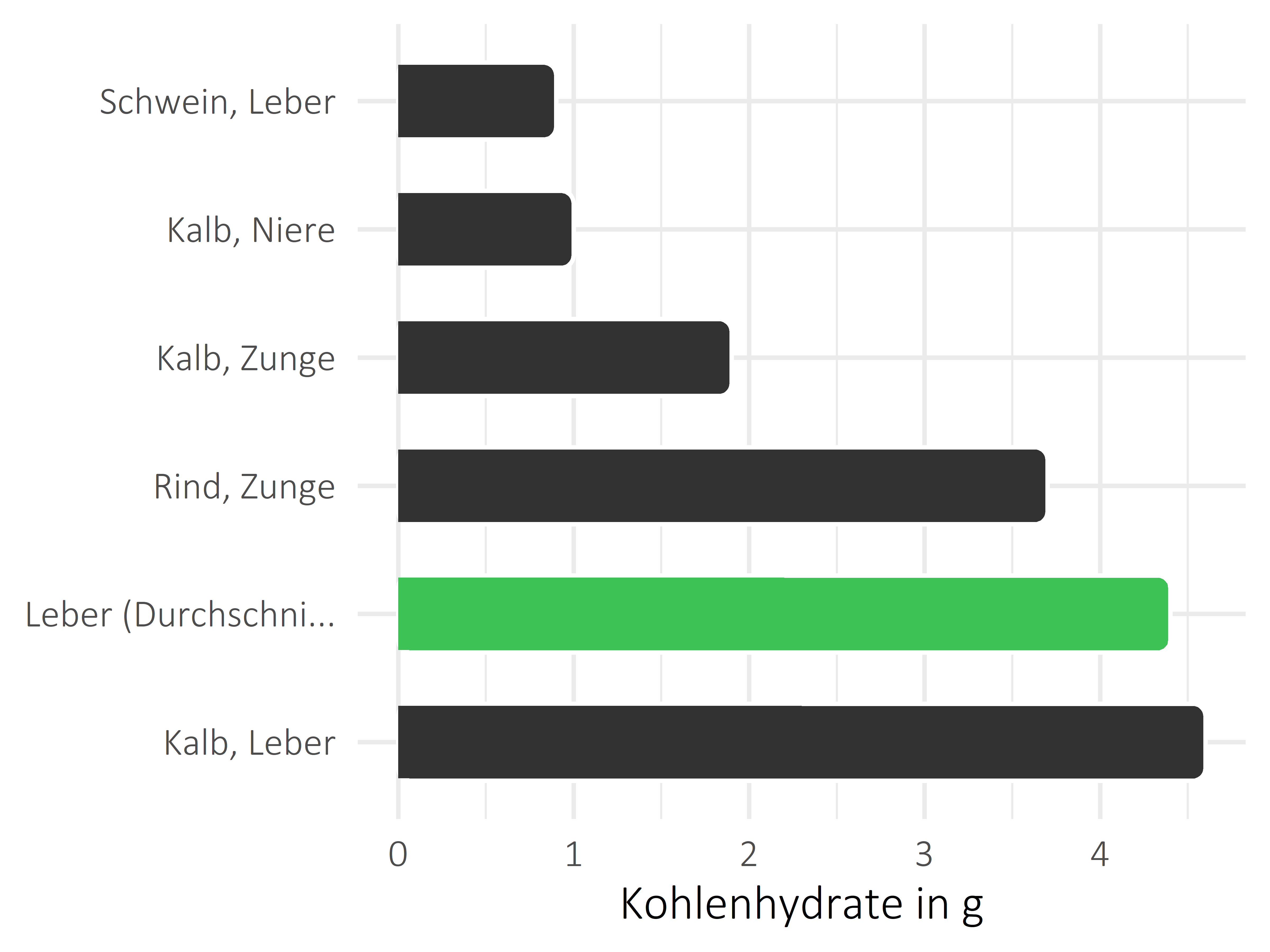 Fleischwaren und Innereien Kohlenhydrate