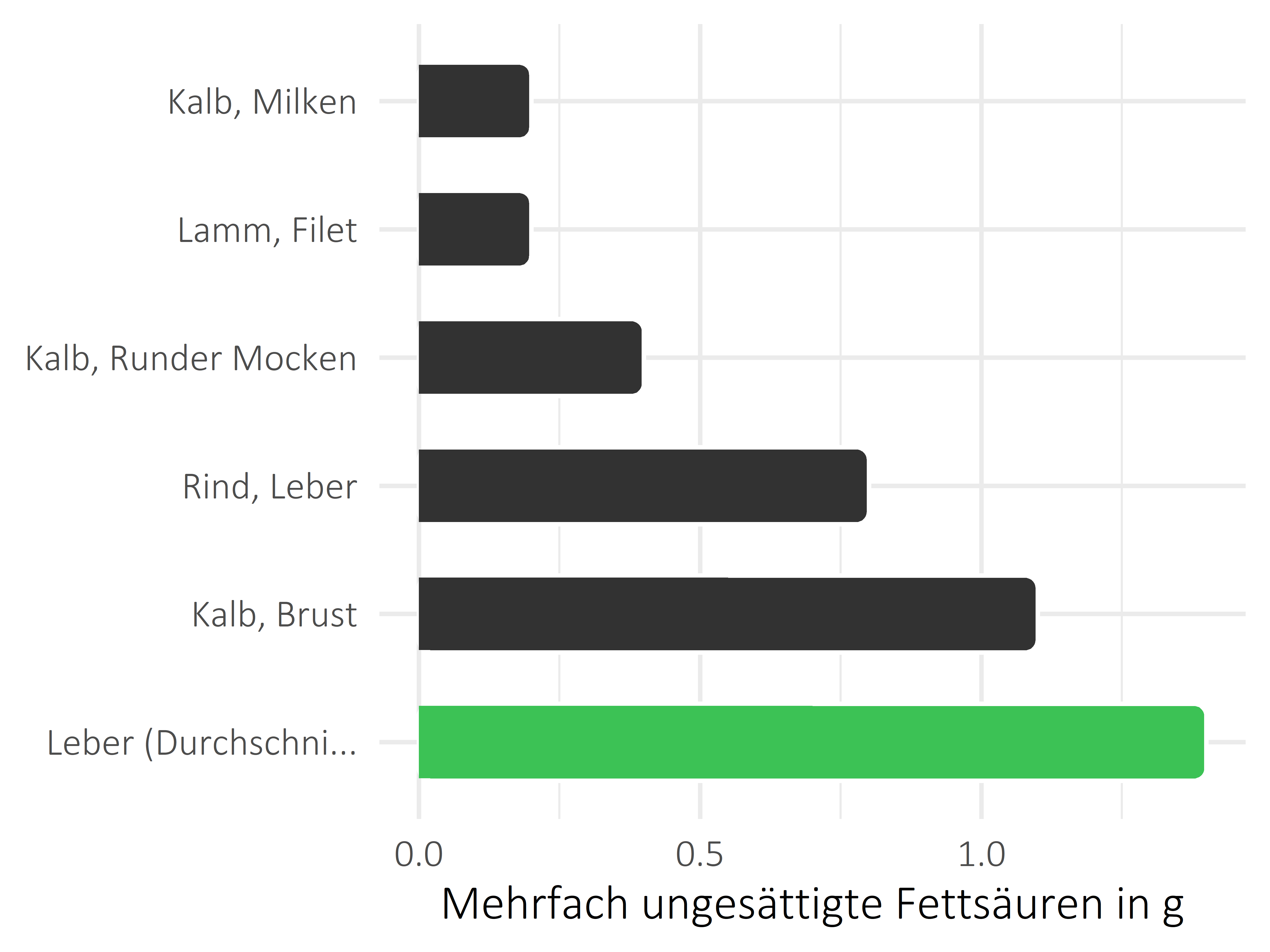 Fleischwaren und Innereien mehrfach ungesättigte Fettsäuren