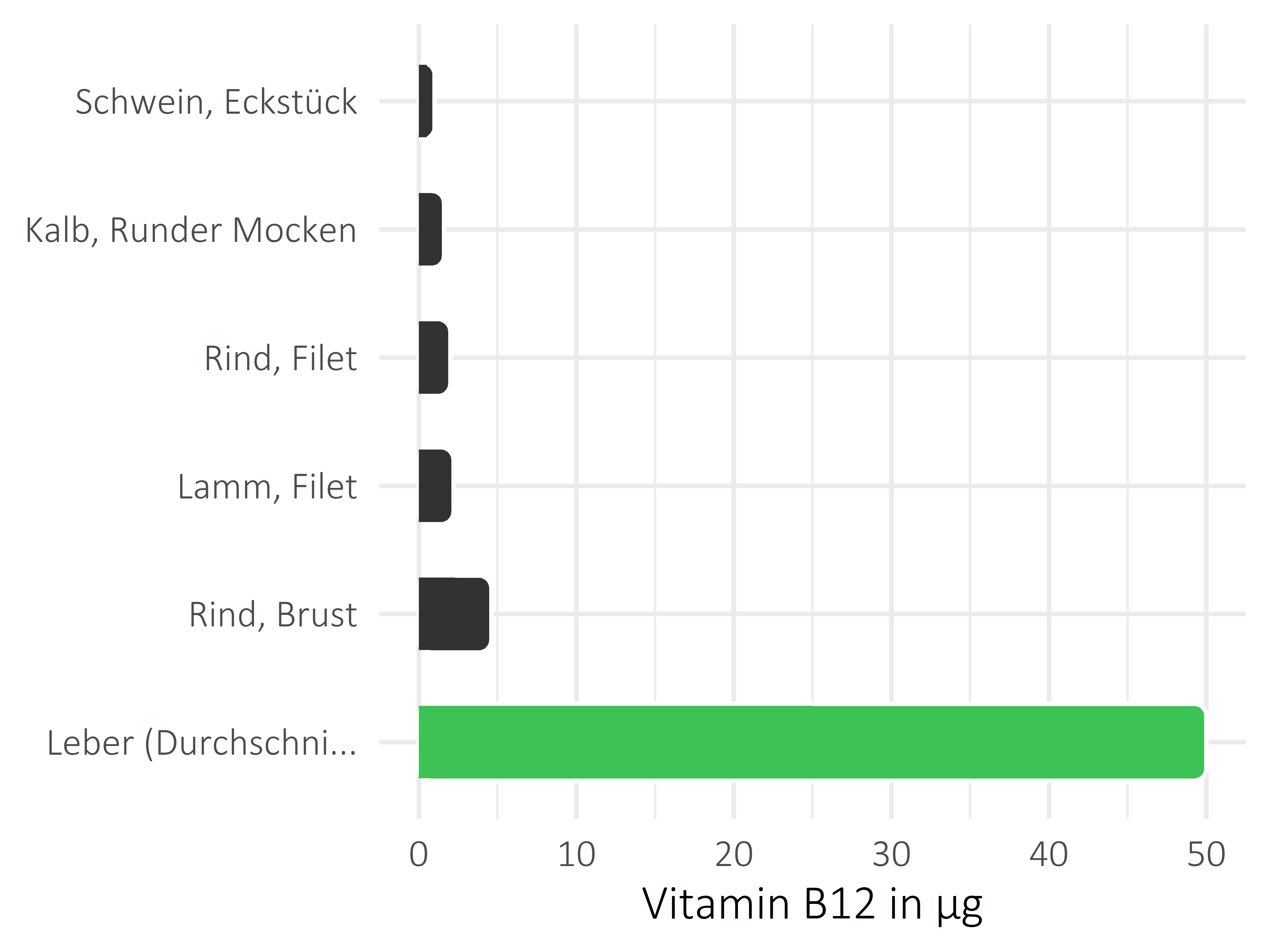 Fleischwaren und Innereien Cobalamin