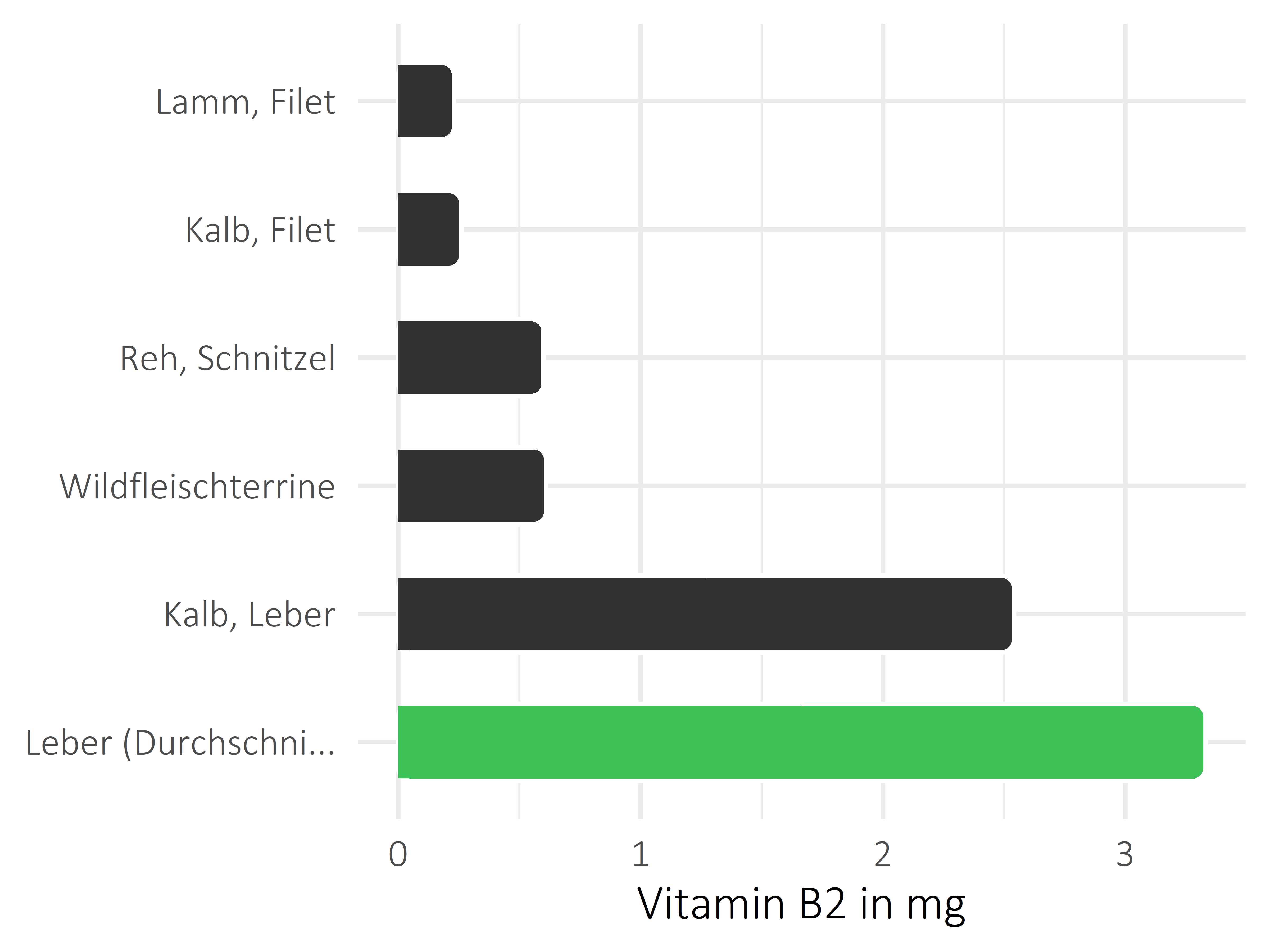 Fleischwaren und Innereien Vitamin B2