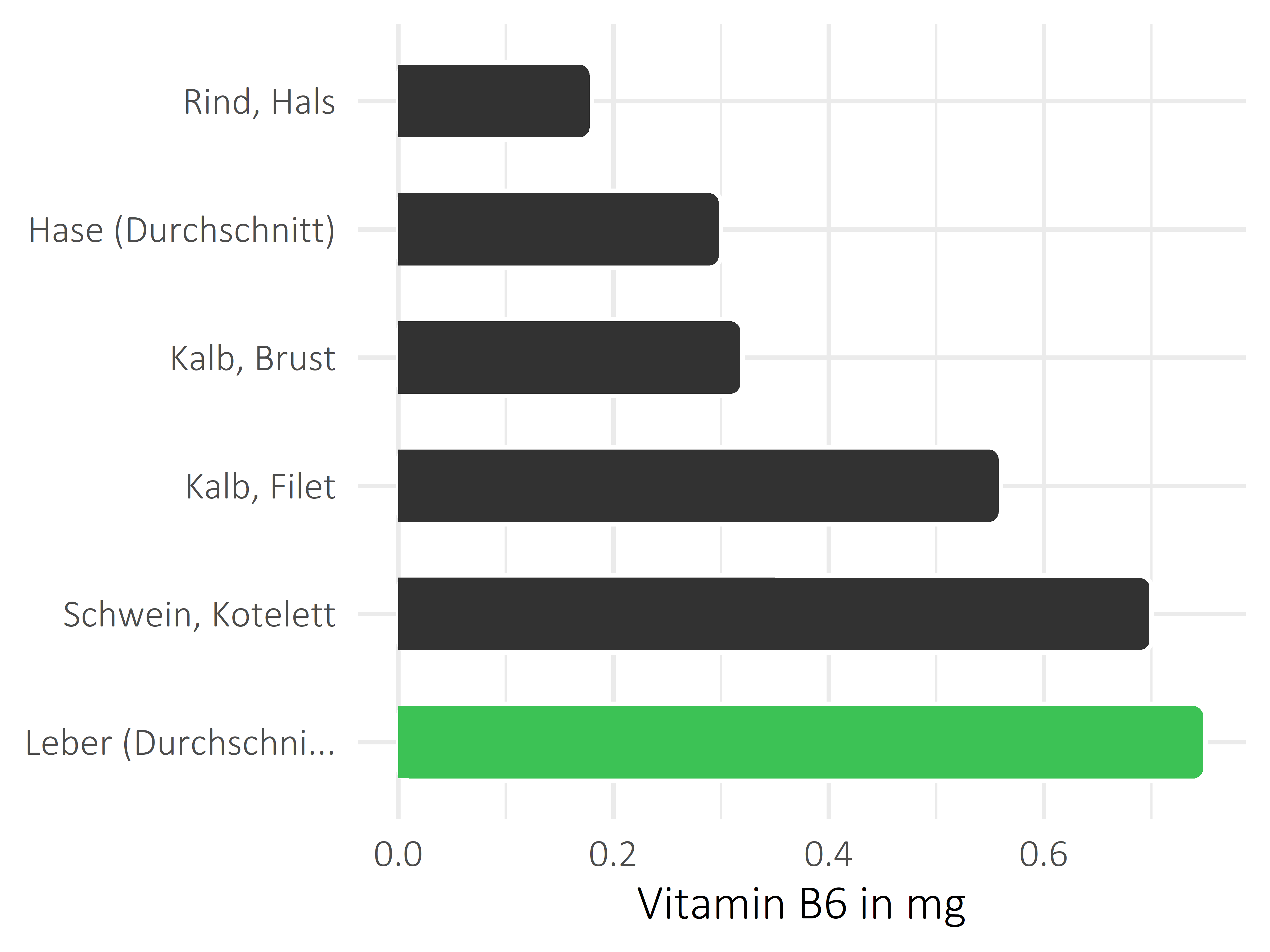 Fleischwaren und Innereien Pyridoxin