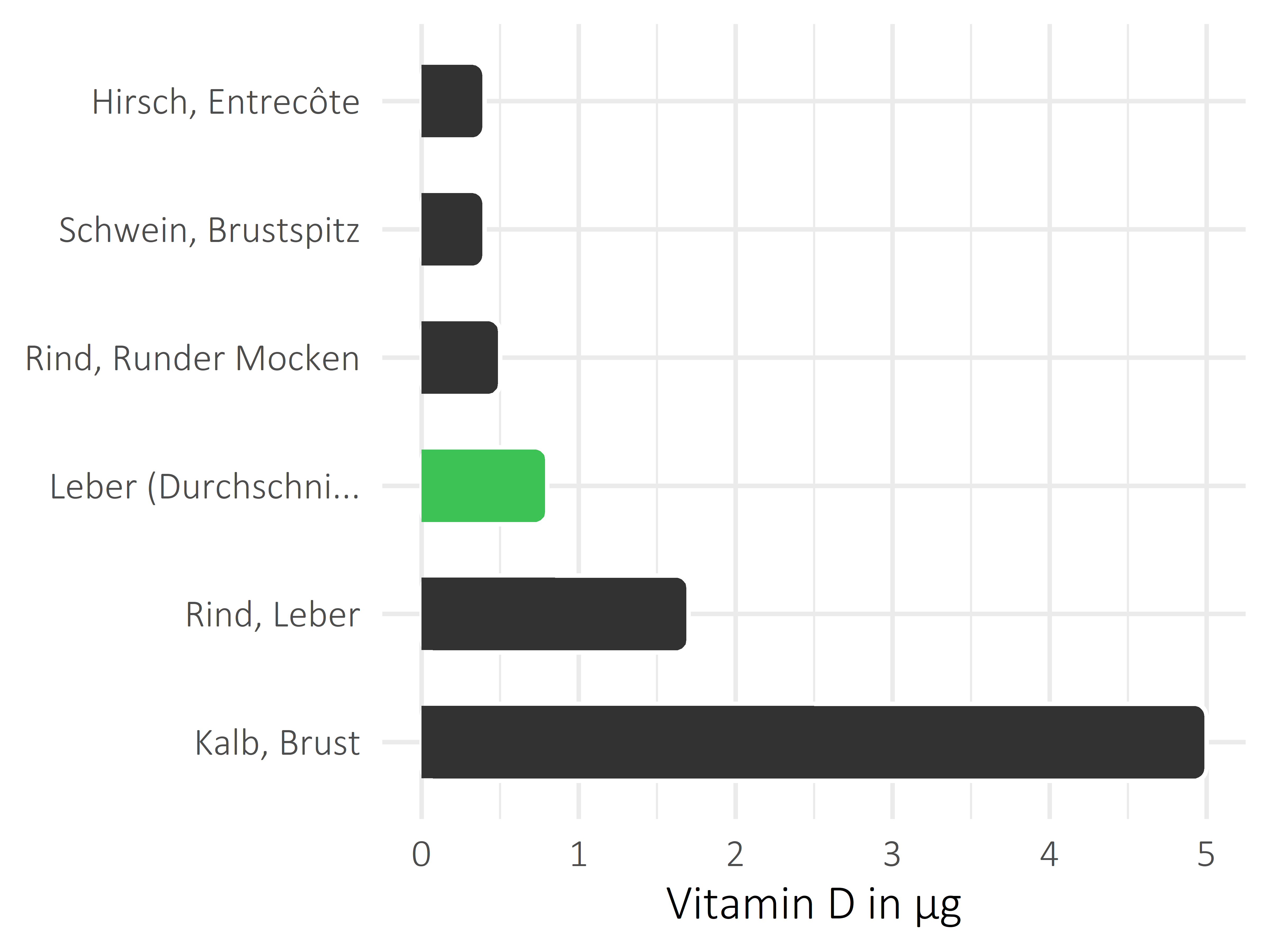 Fleischwaren und Innereien Vitamin D