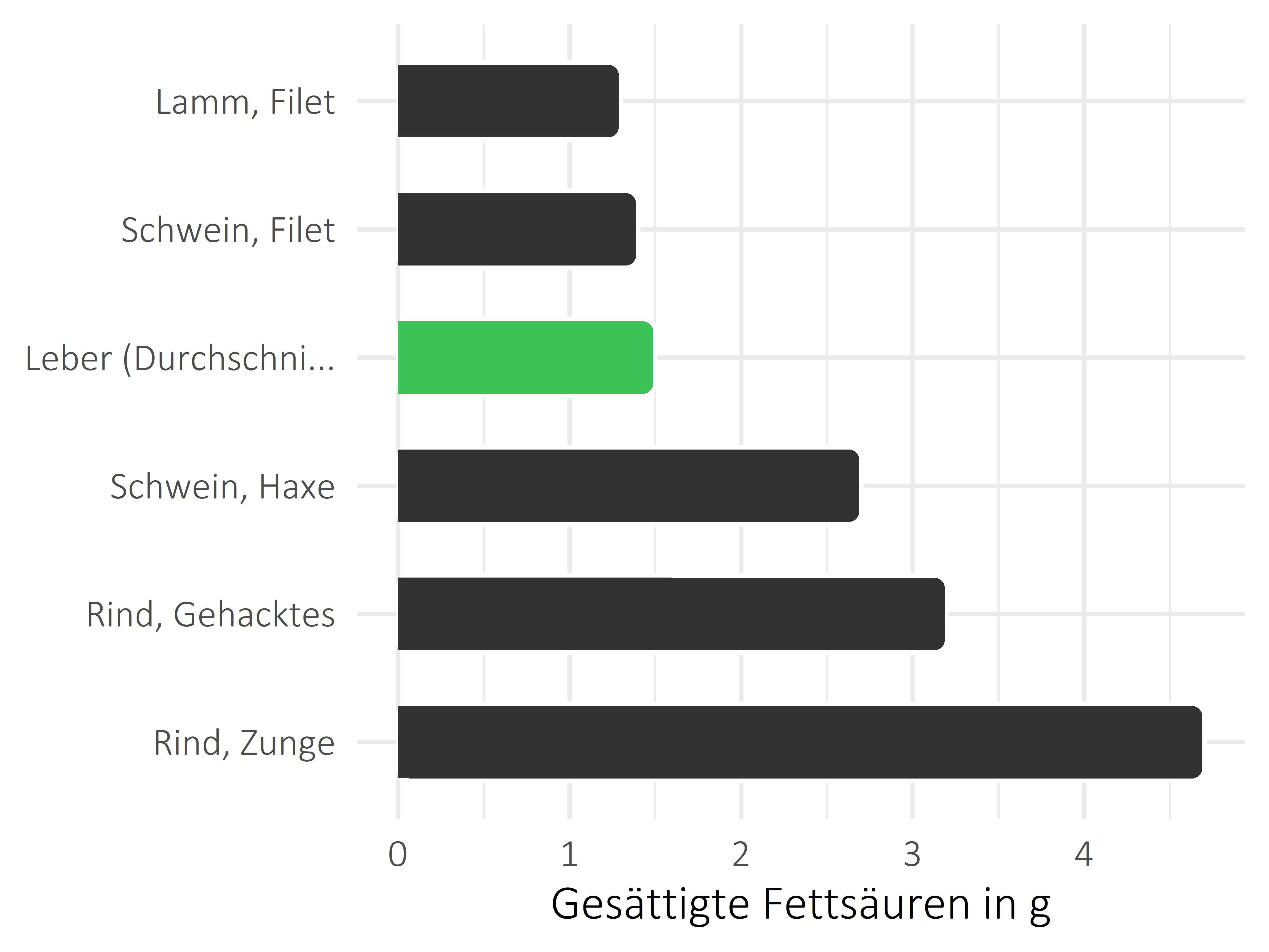 Fleischwaren und Innereien gesättigte Fettsäuren