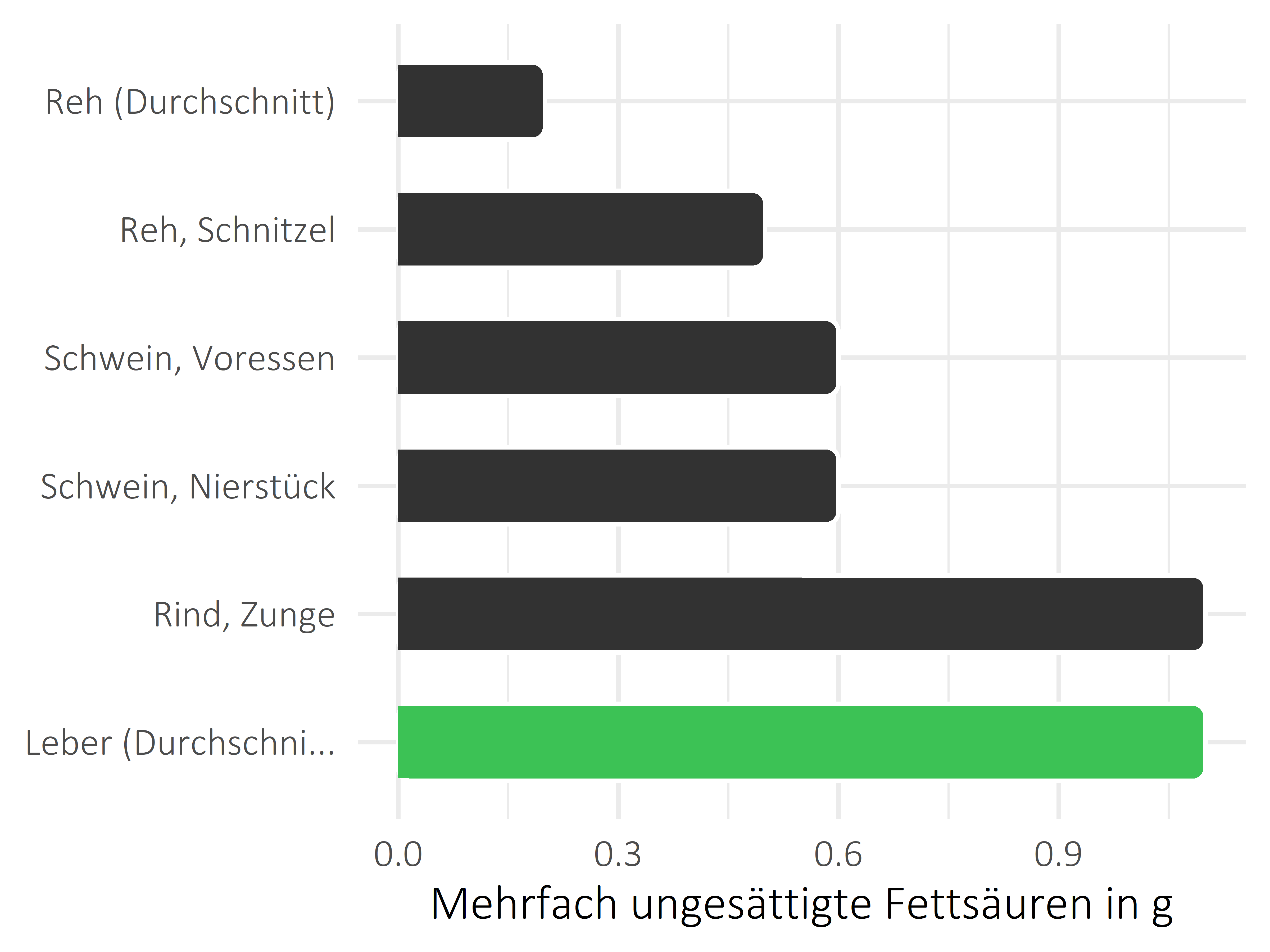 Fleischwaren und Innereien mehrfach ungesättigte Fettsäuren