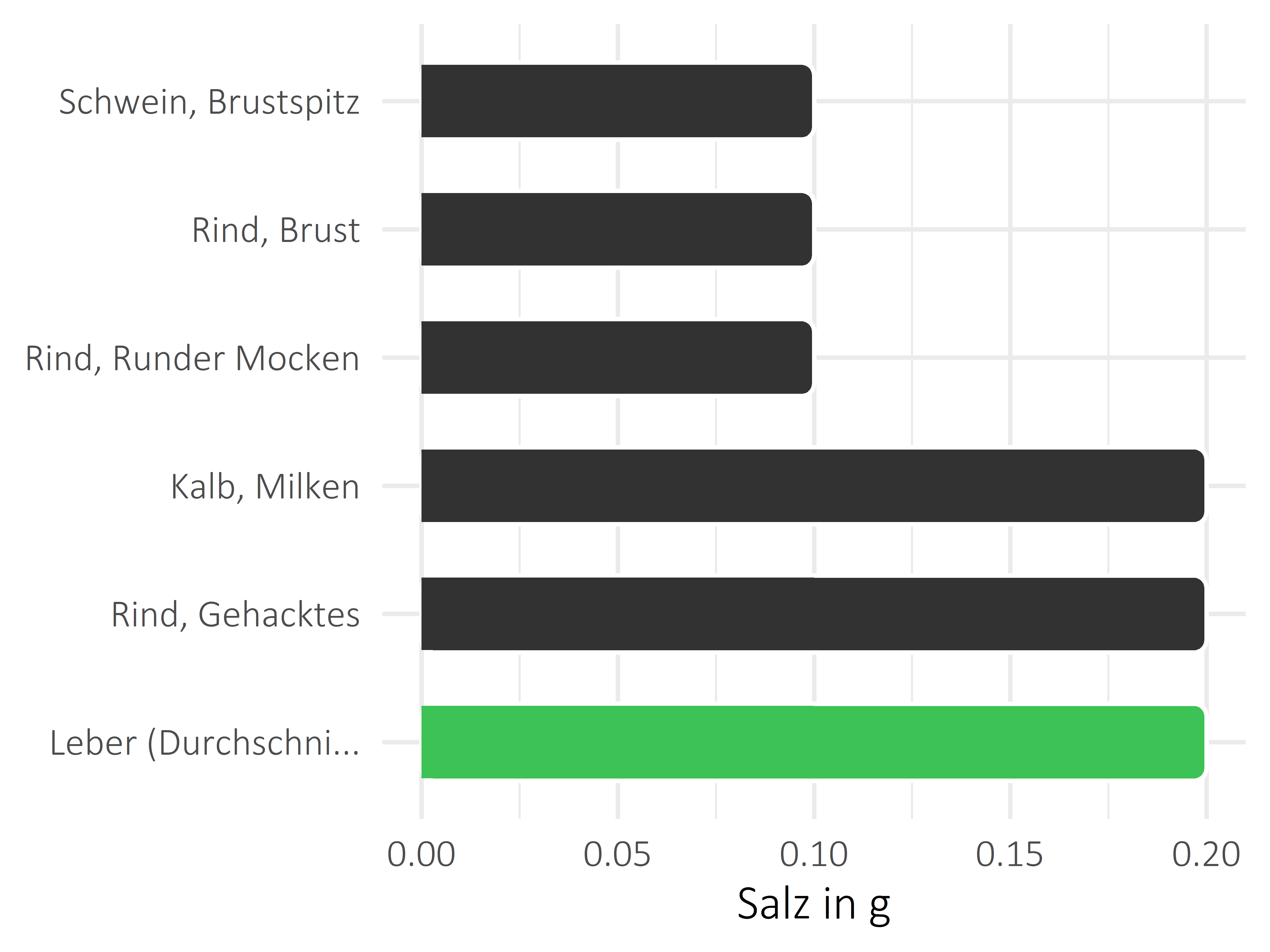 Fleischwaren und Innereien Salz