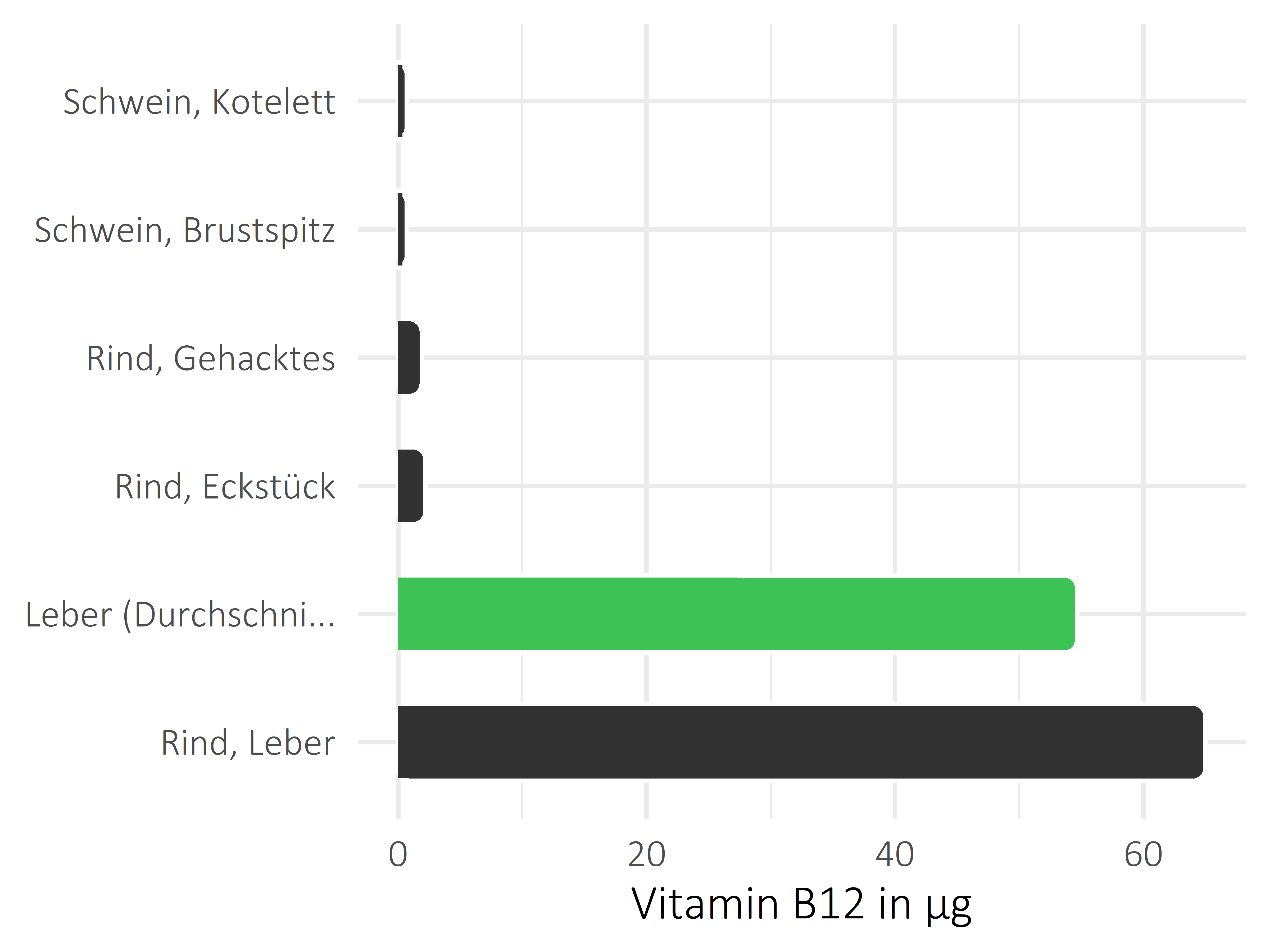 Fleischwaren und Innereien Vitamin B12