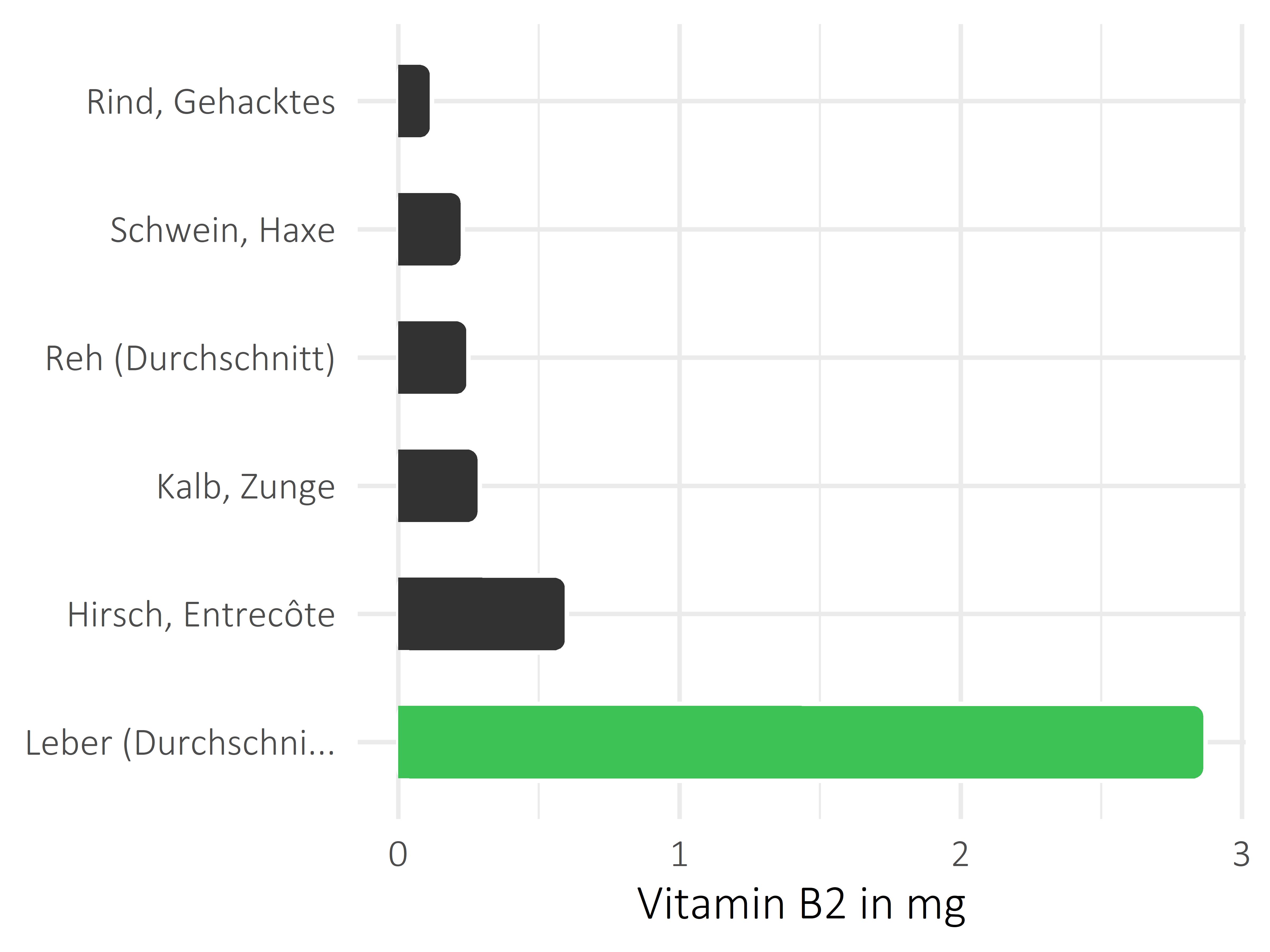 Fleischwaren und Innereien Riboflavin