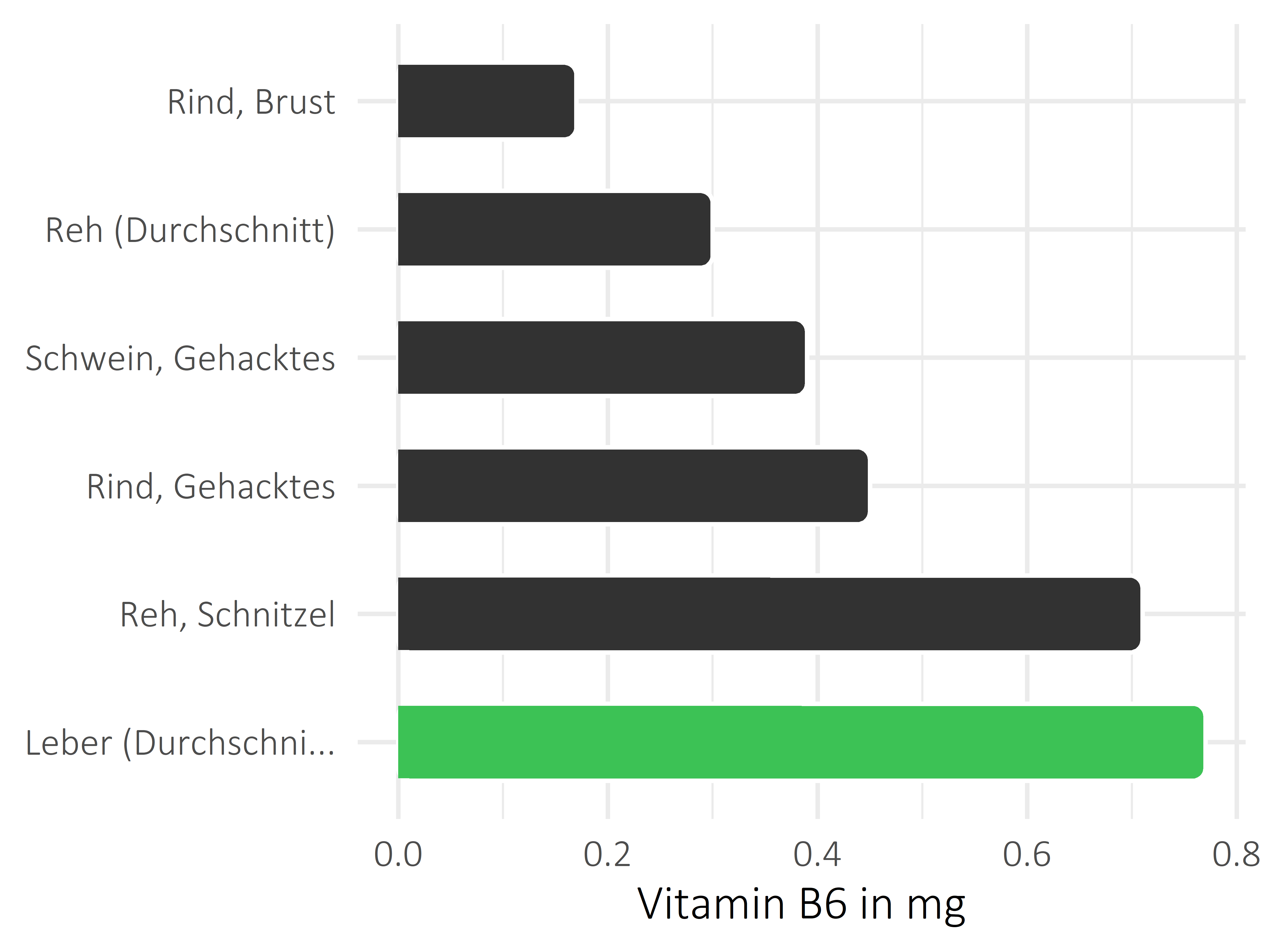 Fleischwaren und Innereien Vitamin B6