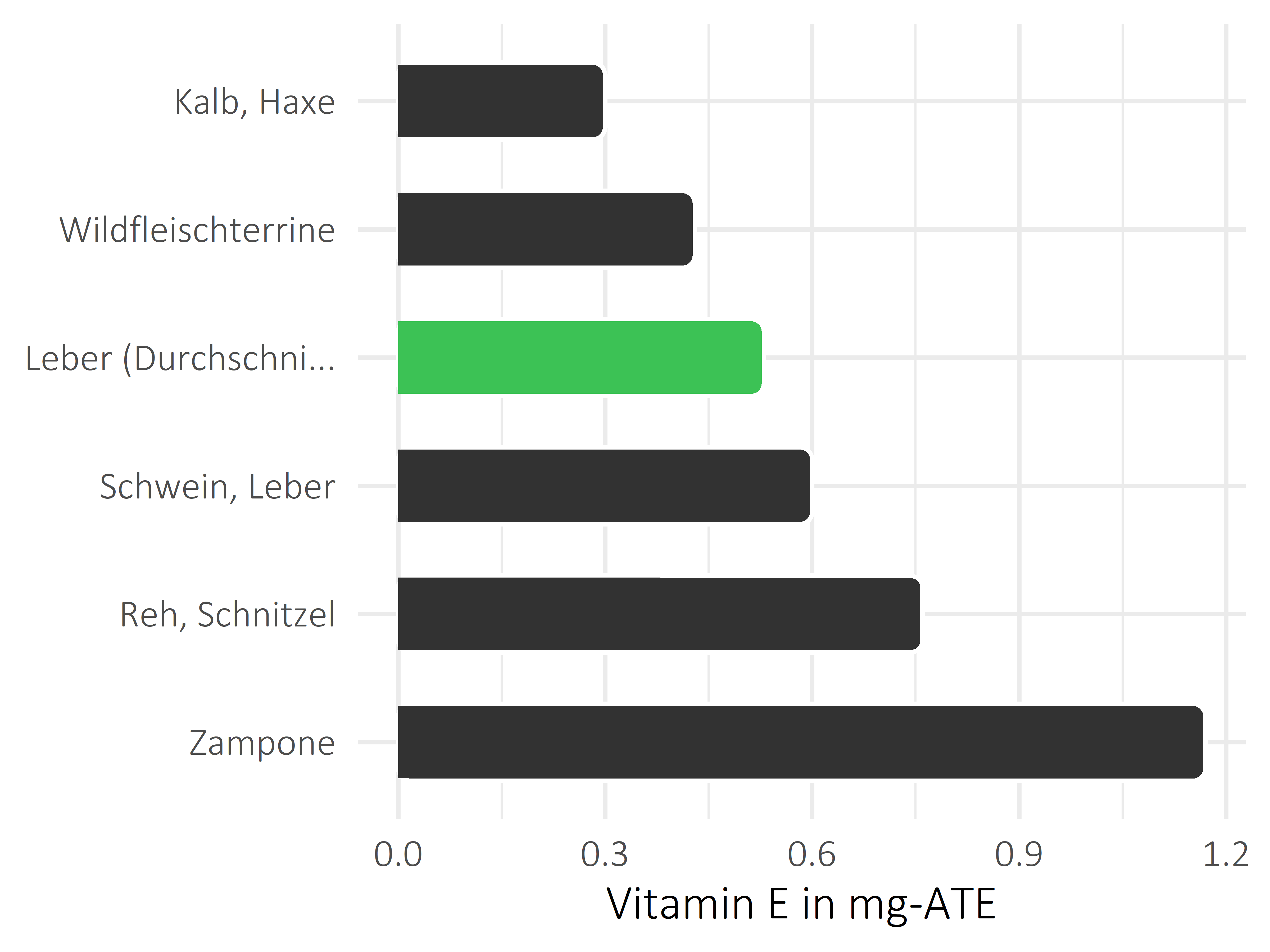 Fleischwaren und Innereien Vitamin E