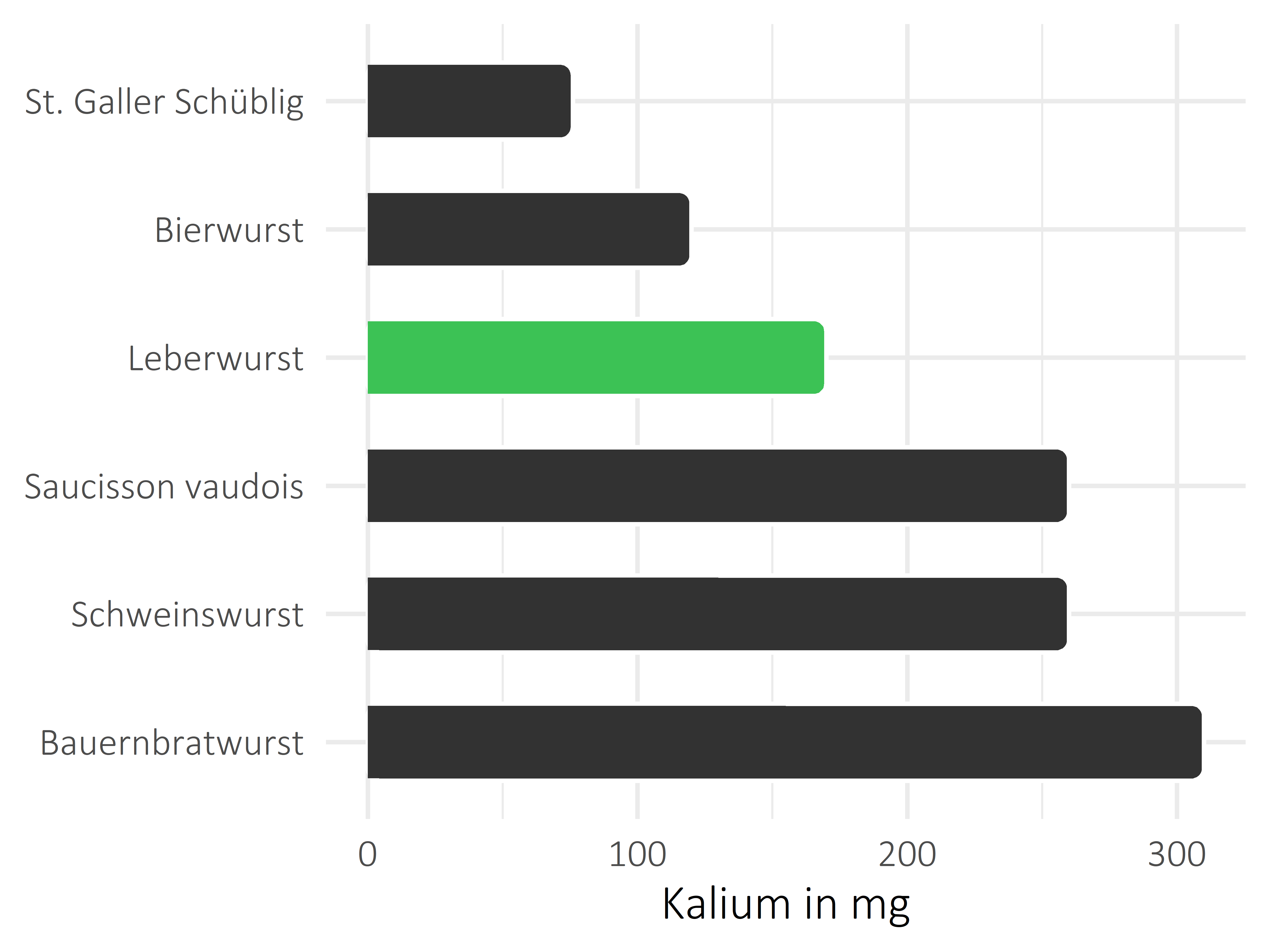 Fleisch- und Wurstwaren Kalium