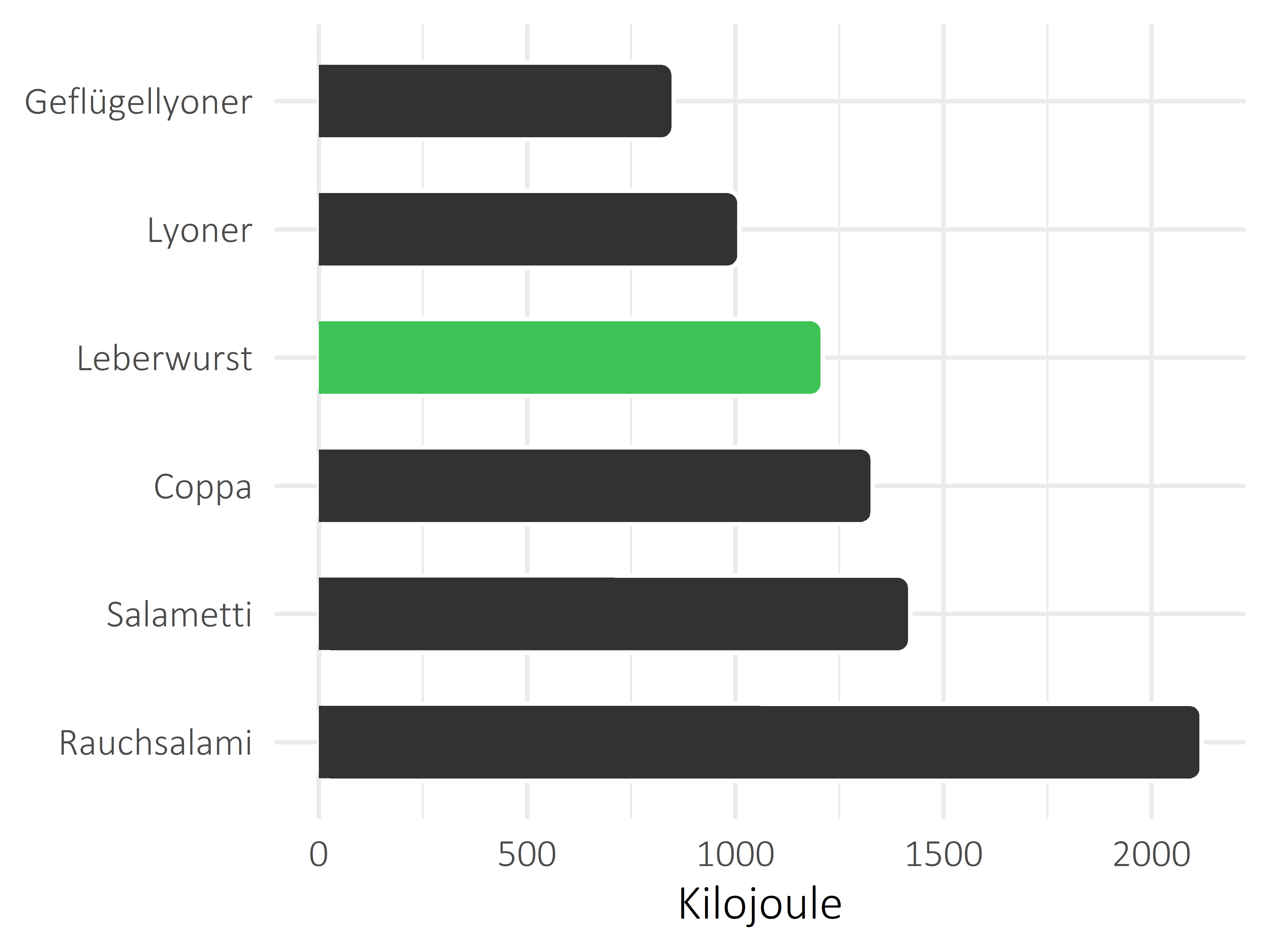 Fleisch- und Wurstwaren Kilojoule