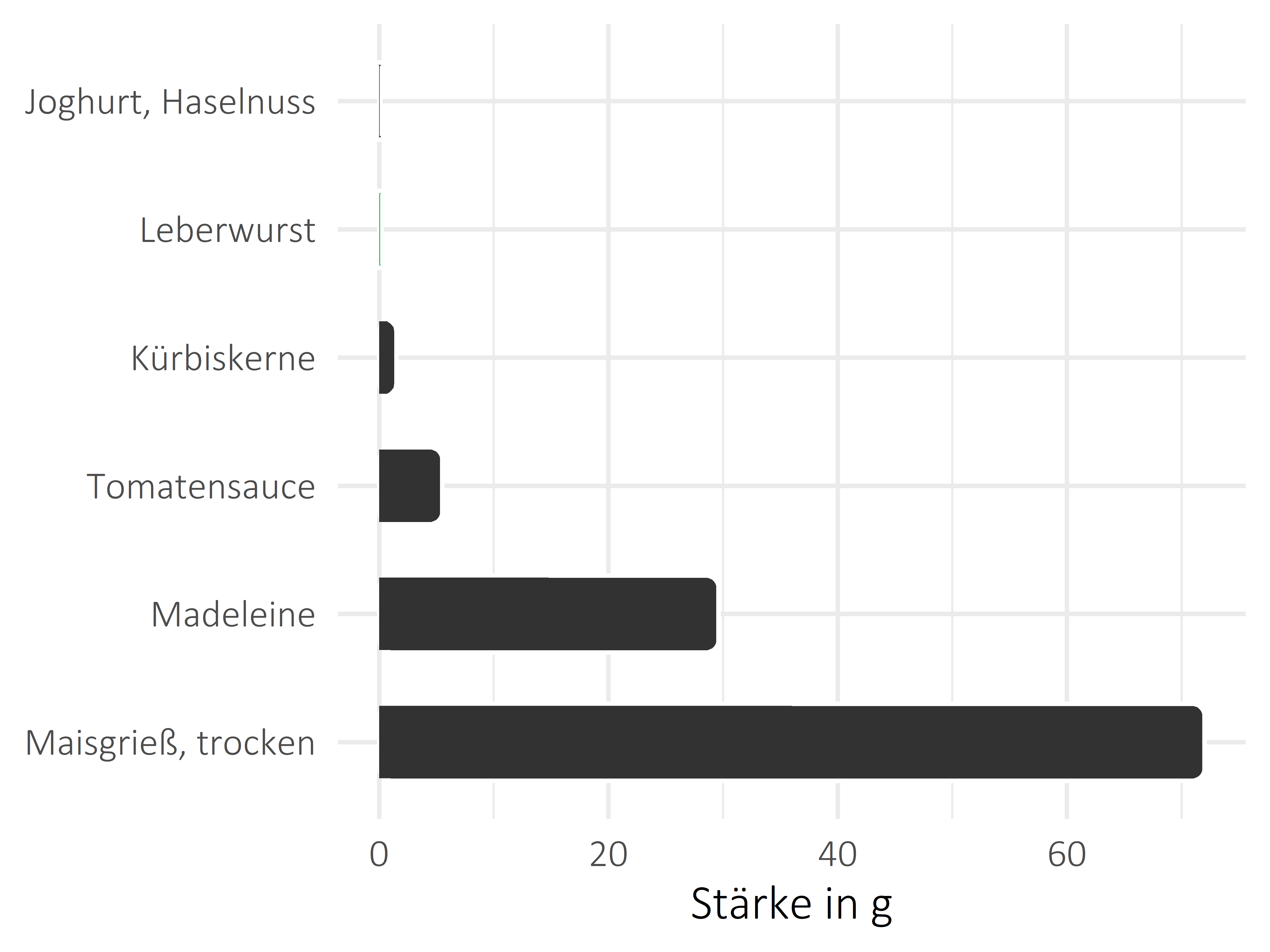 Fleisch- und Wurstwaren Stärke