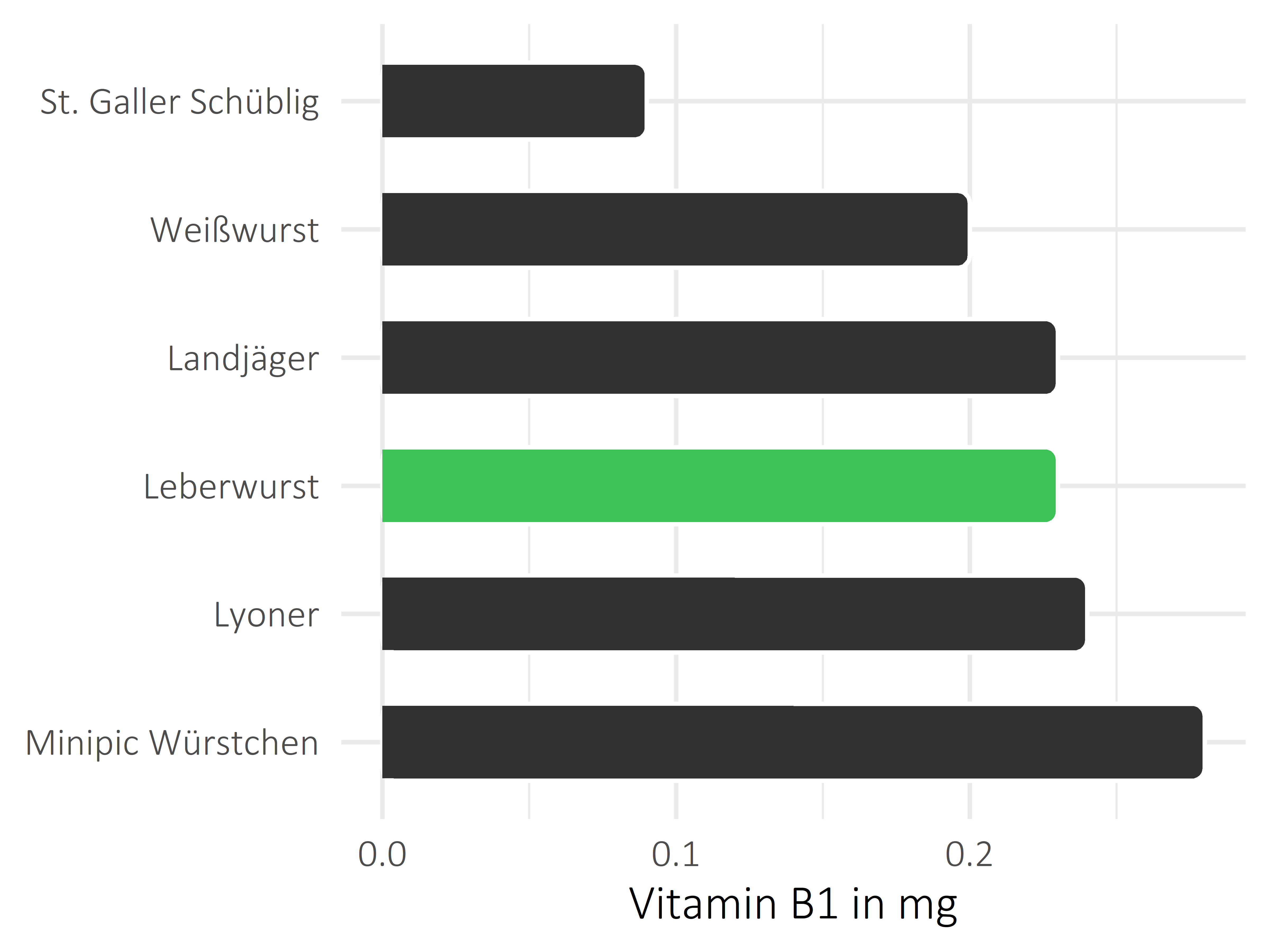 Fleisch- und Wurstwaren Thiamin