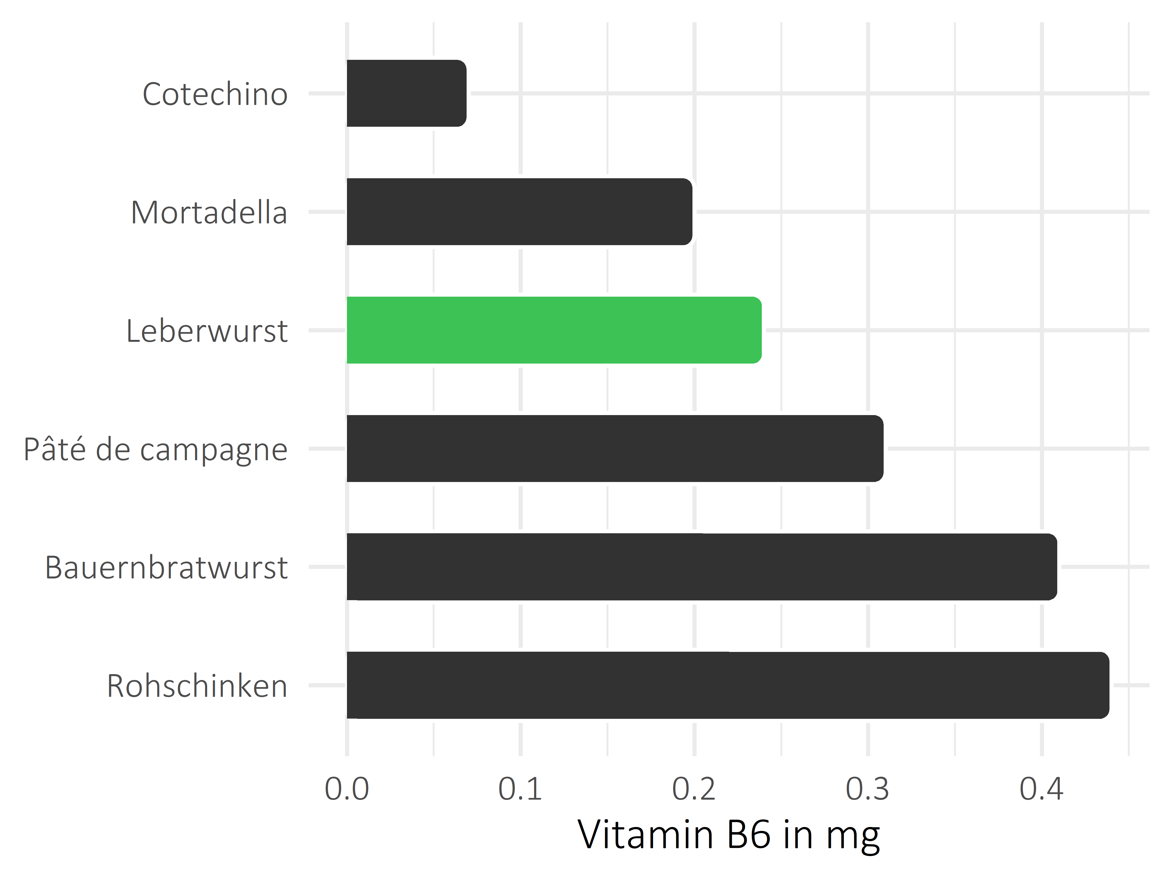 Fleisch- und Wurstwaren Vitamin B6