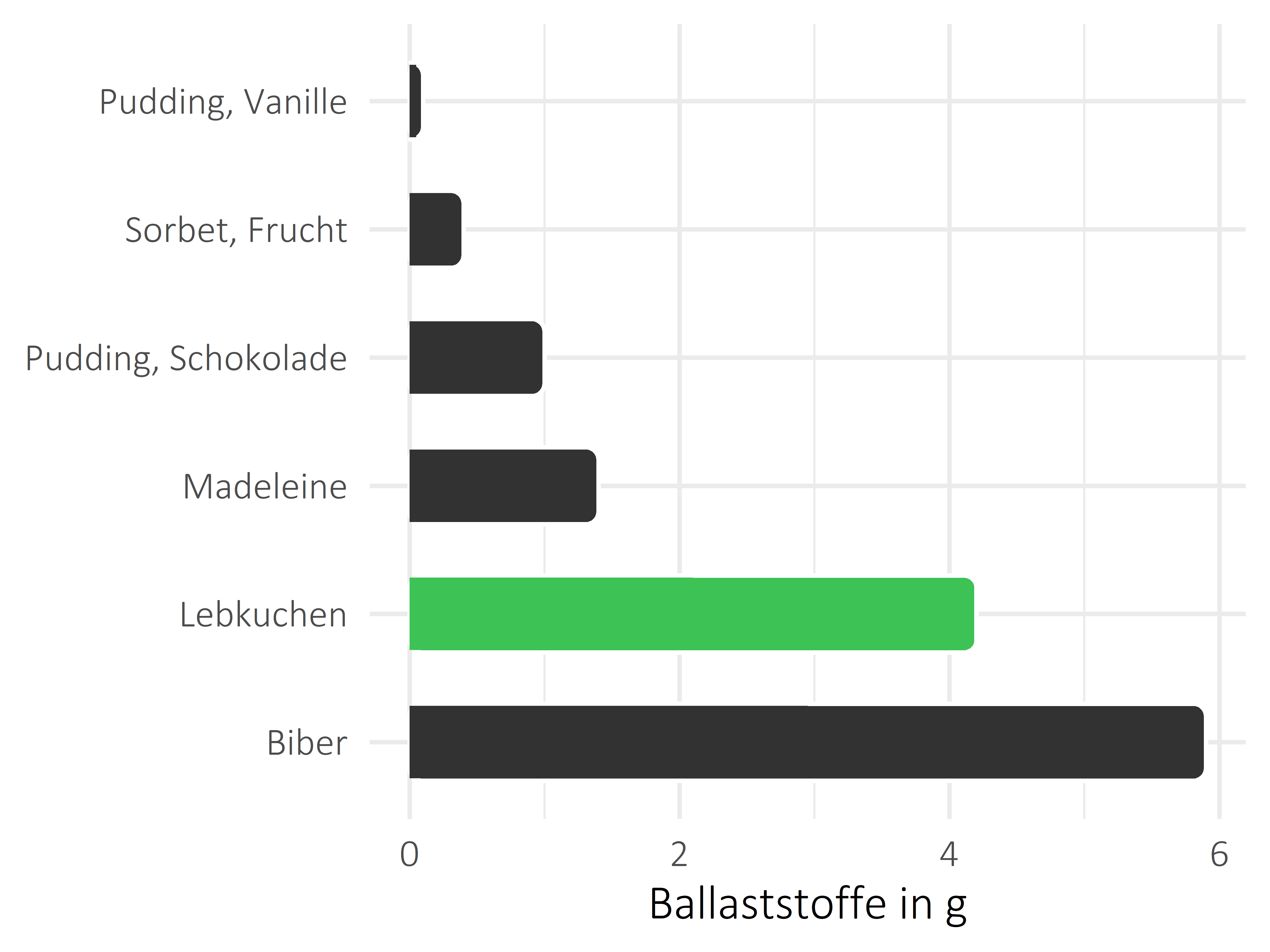 Süßigkeiten Nahrungsfasern