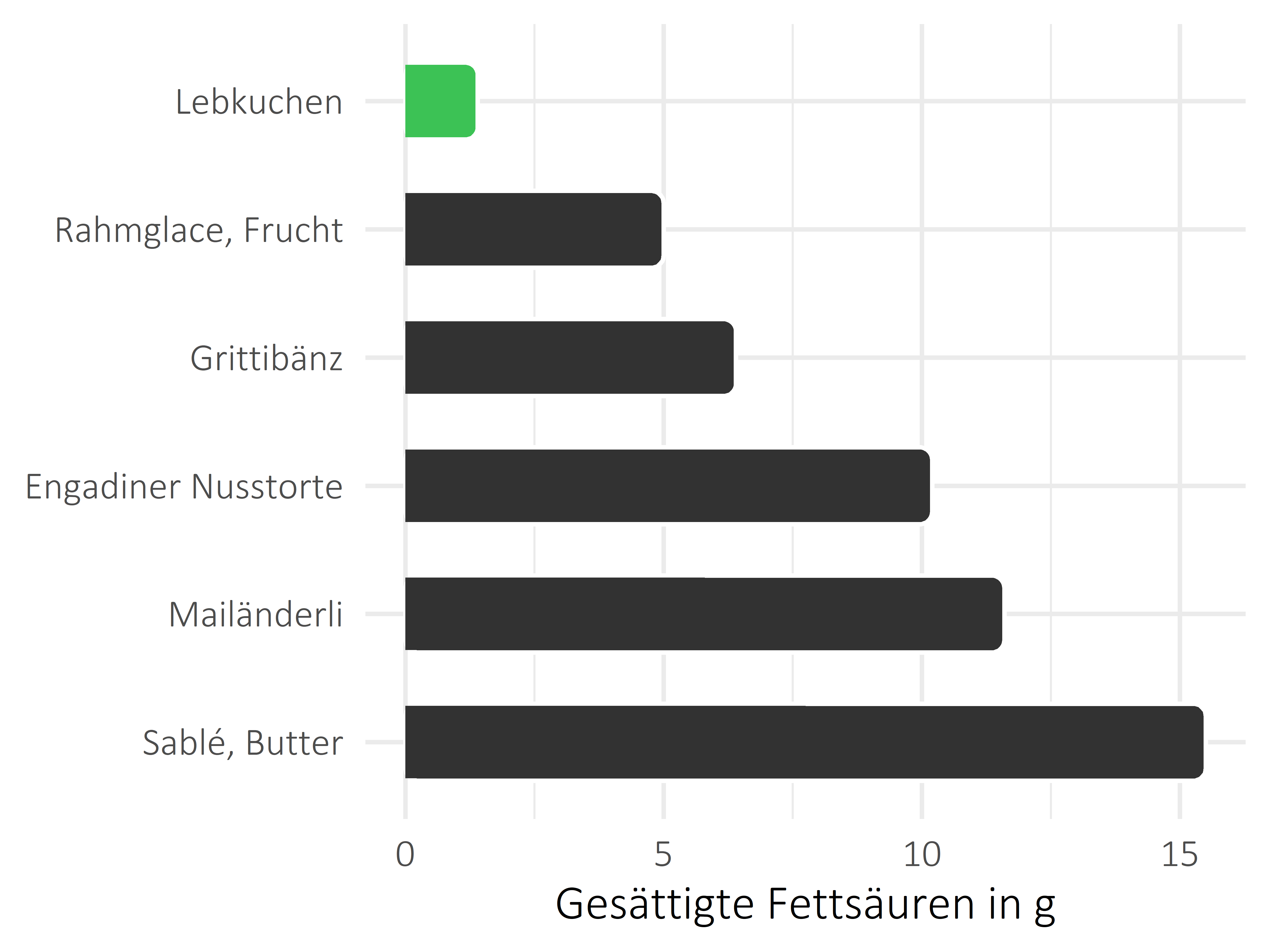 Süßigkeiten gesättigte Fettsäuren