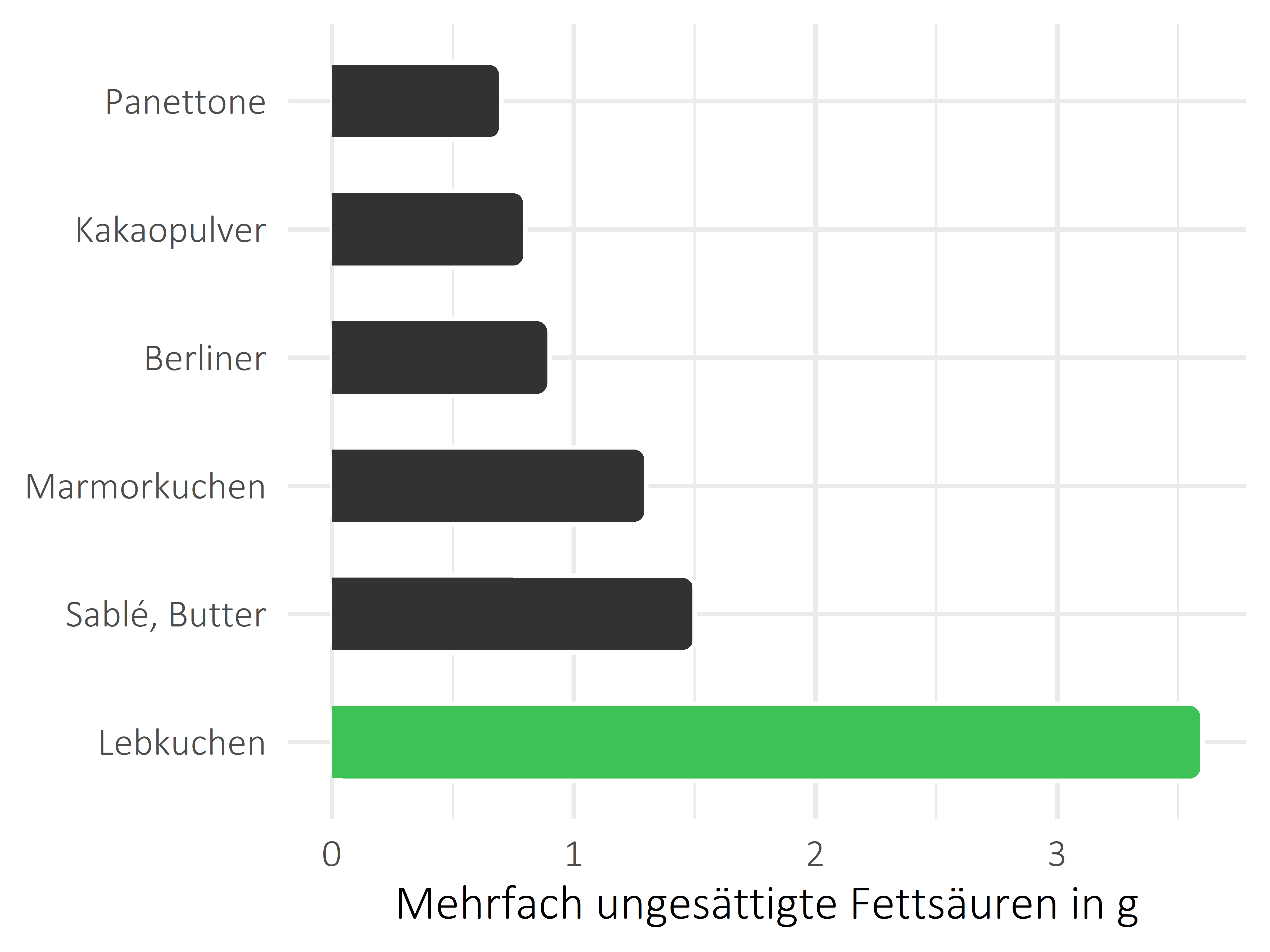 Süßigkeiten mehrfach ungesättigte Fettsäuren