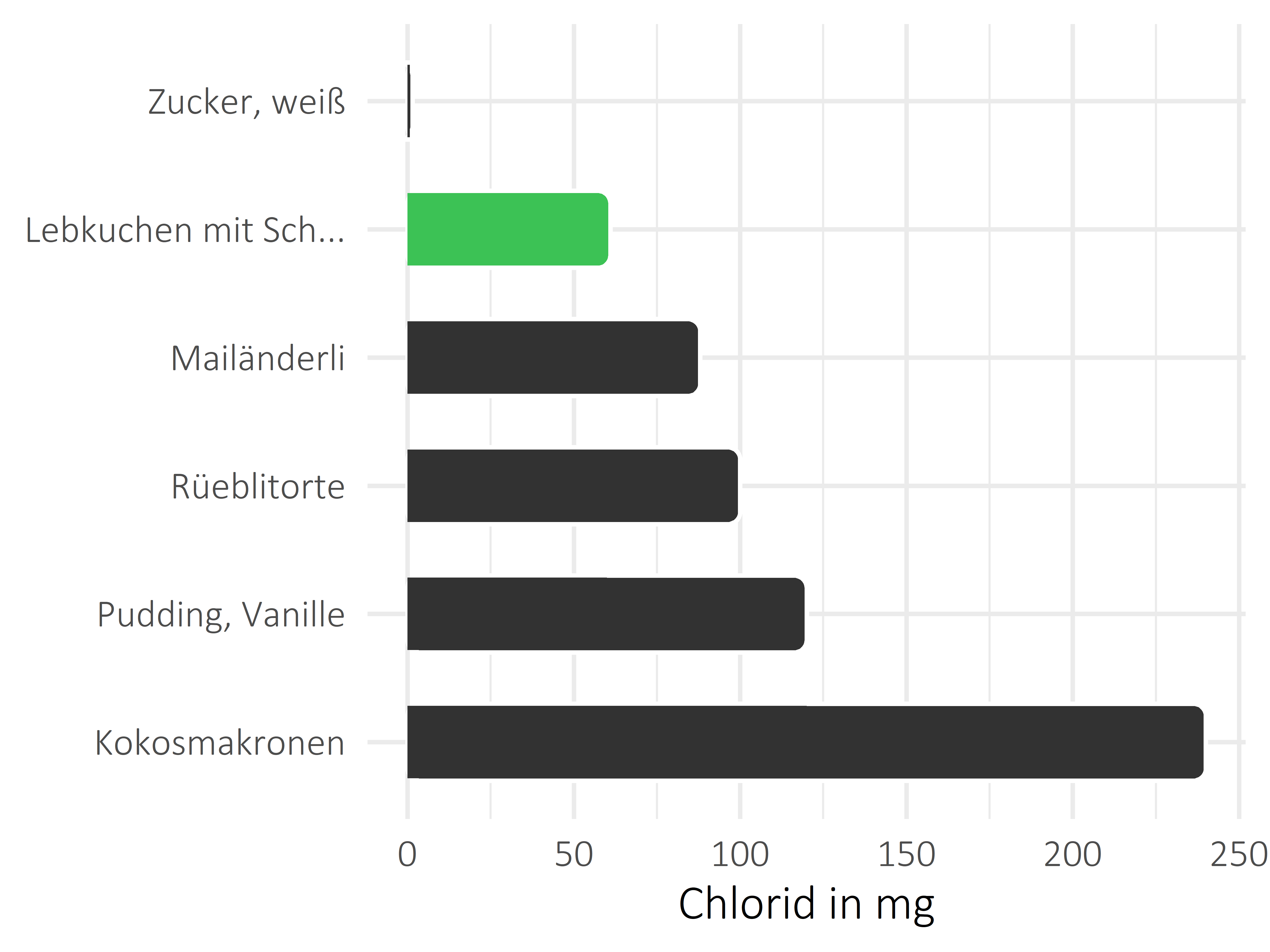 Süßigkeiten Chlorid