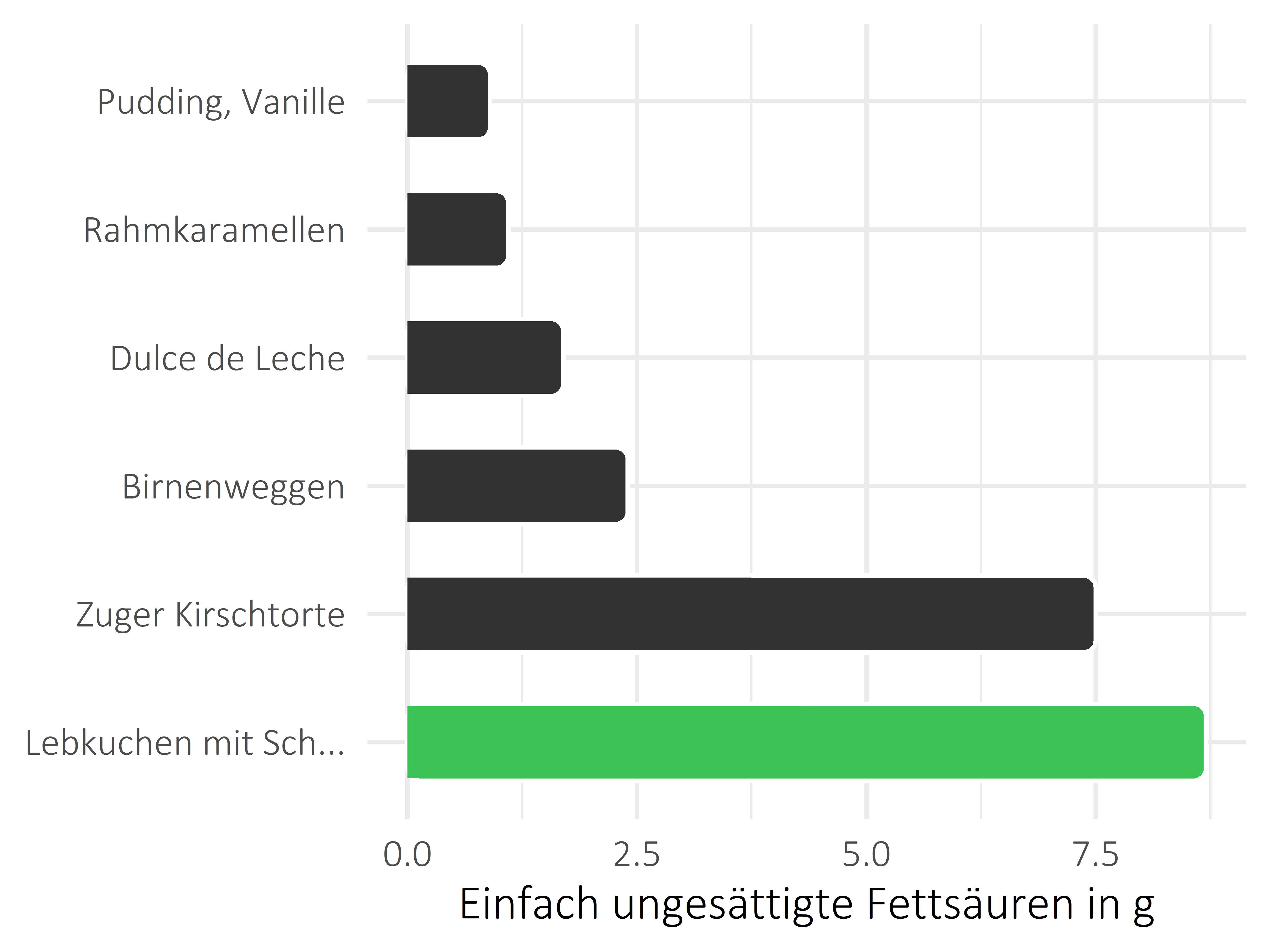 Süßigkeiten einfach ungesättigte Fettsäuren