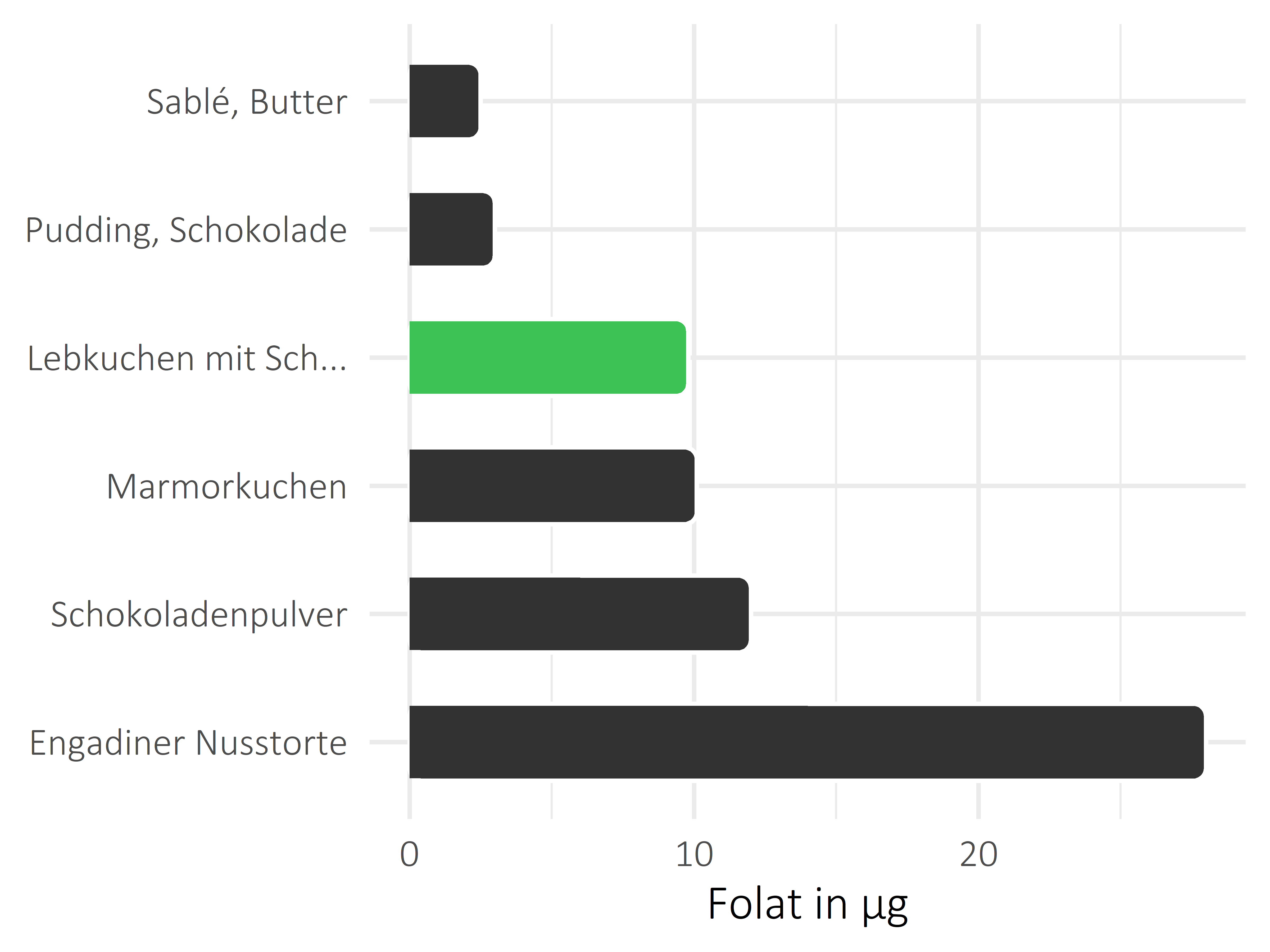 Süßigkeiten Folat