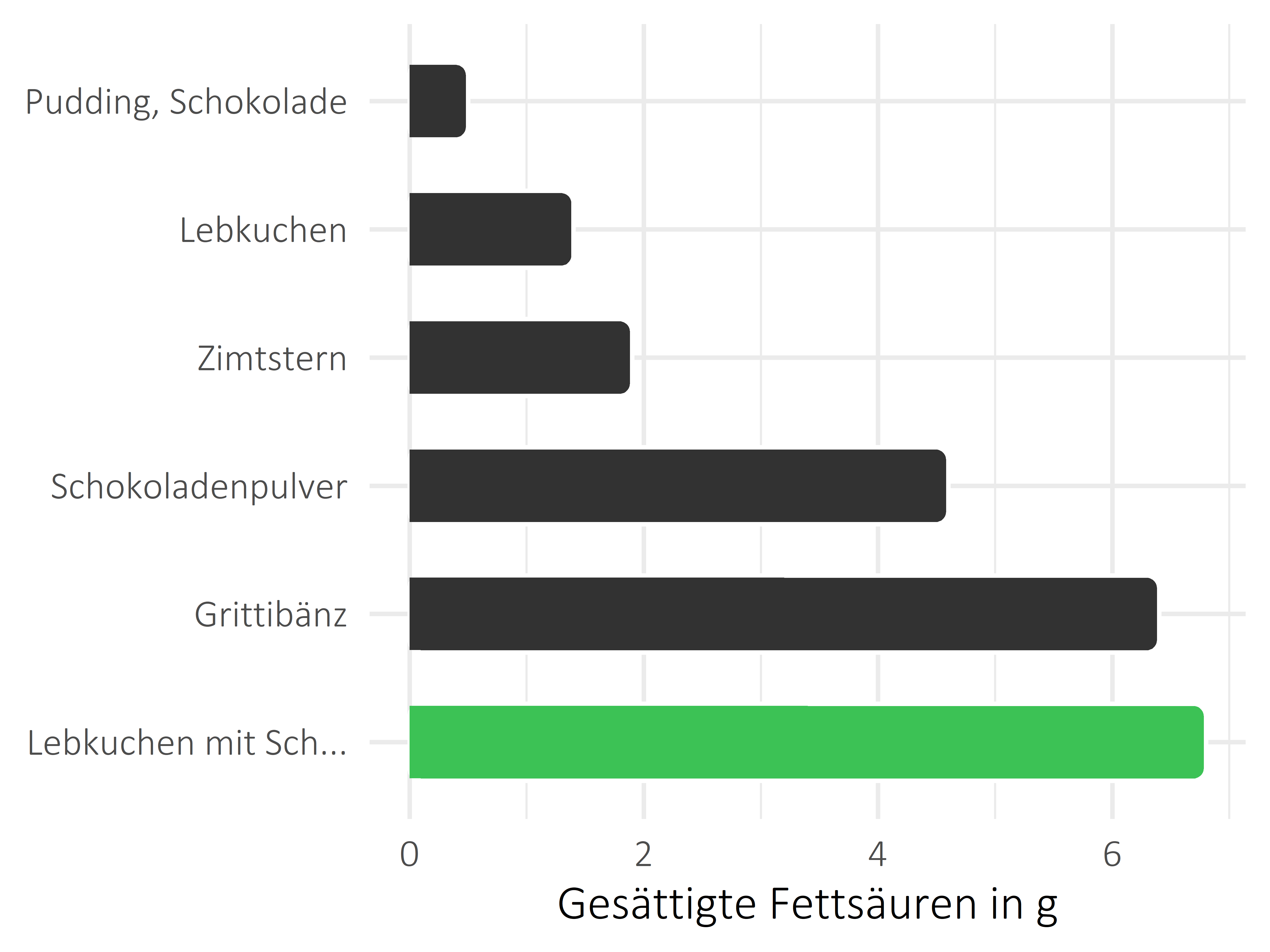 Süßigkeiten gesättigte Fettsäuren