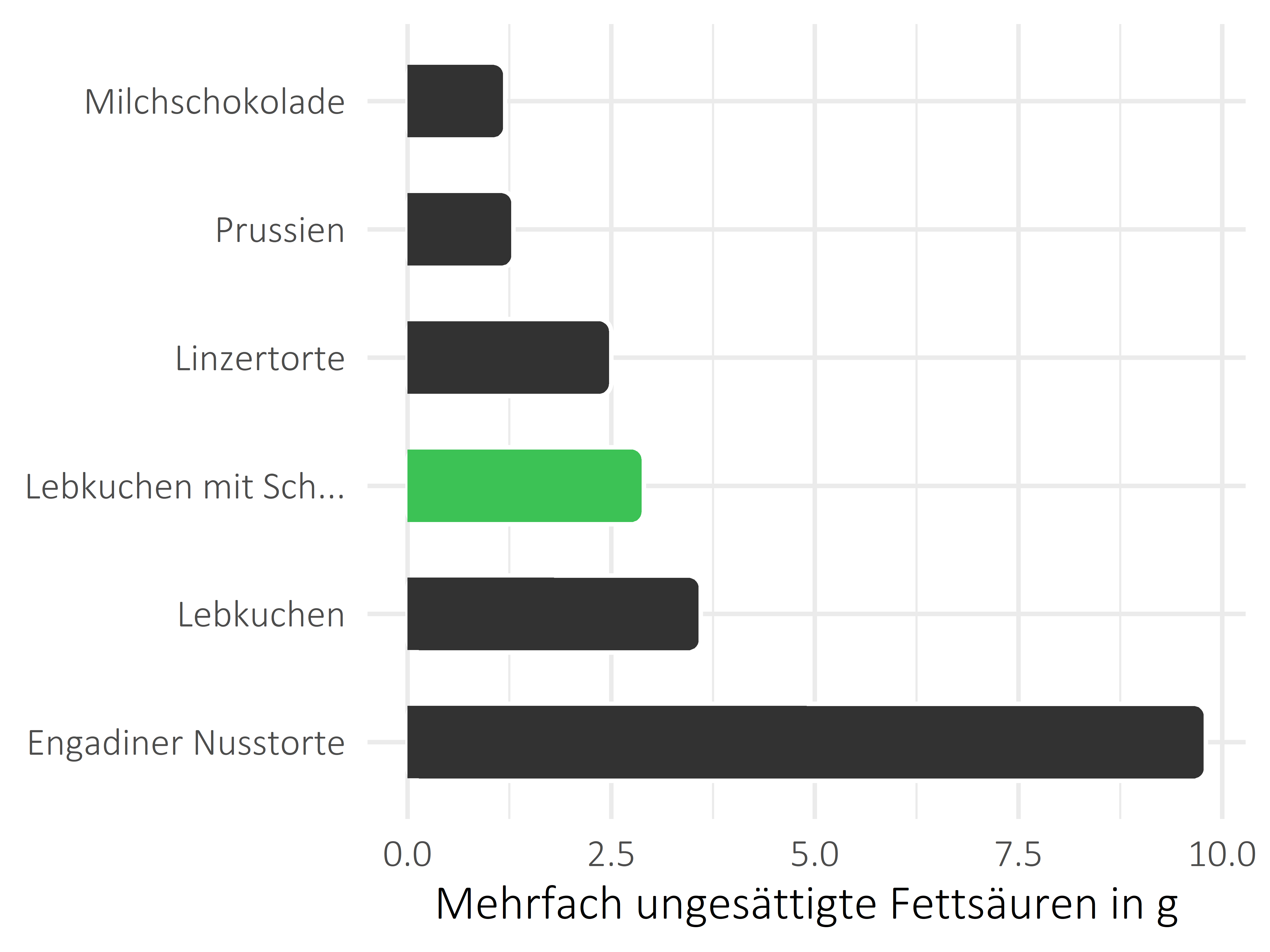 Süßigkeiten mehrfach ungesättigte Fettsäuren