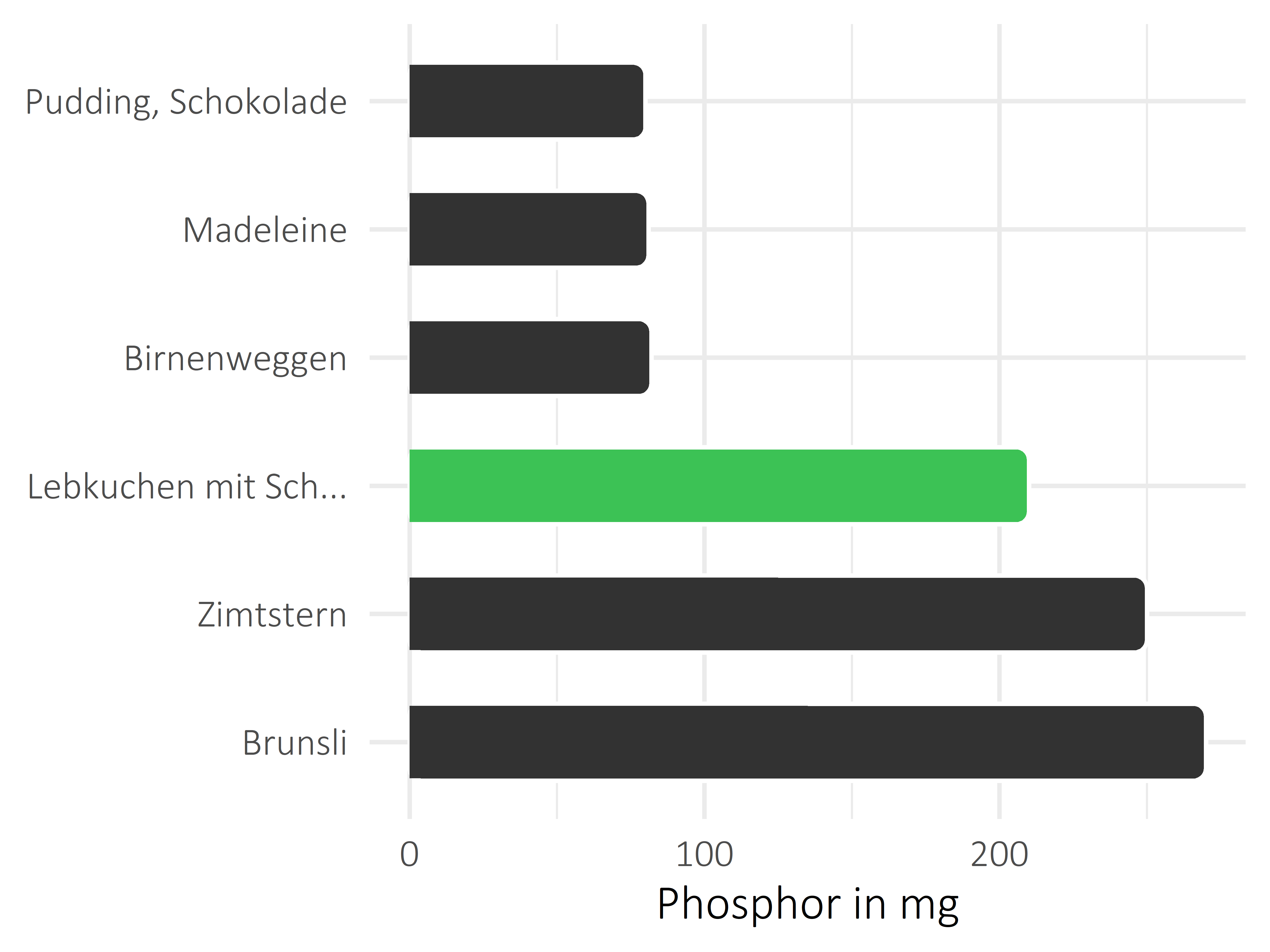 Süßigkeiten Phosphor