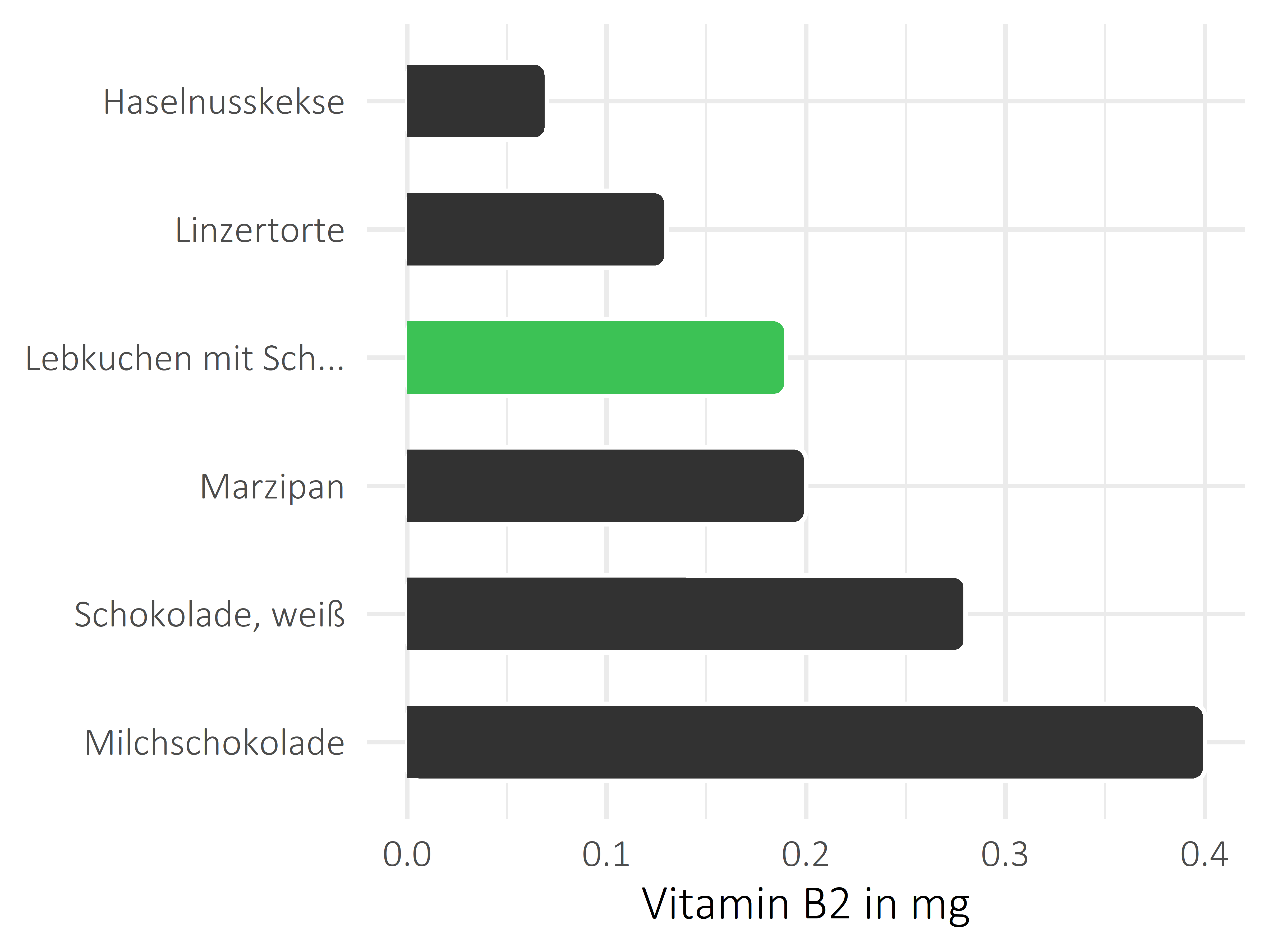 Süßigkeiten Riboflavin