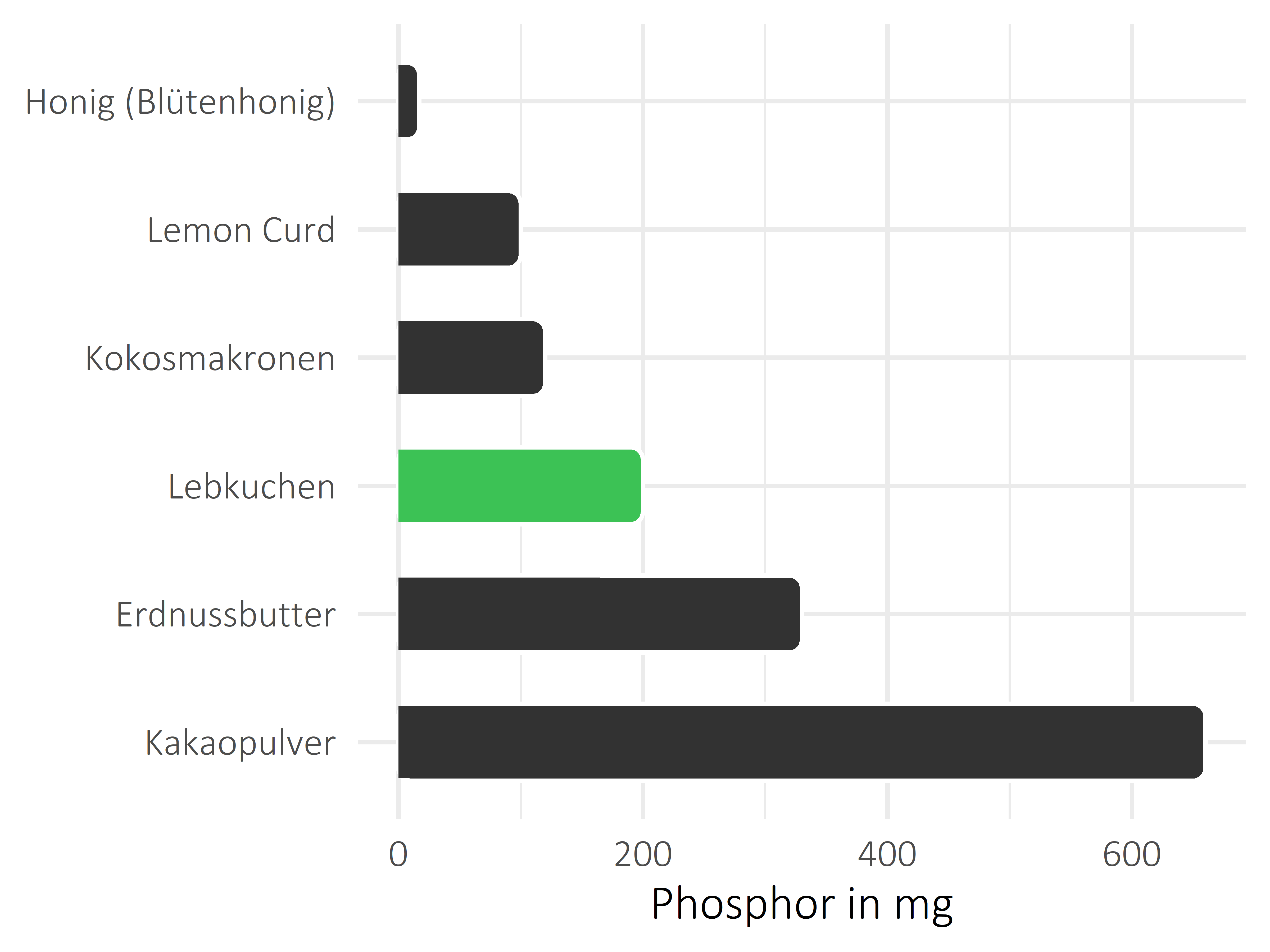 Süßigkeiten Phosphor