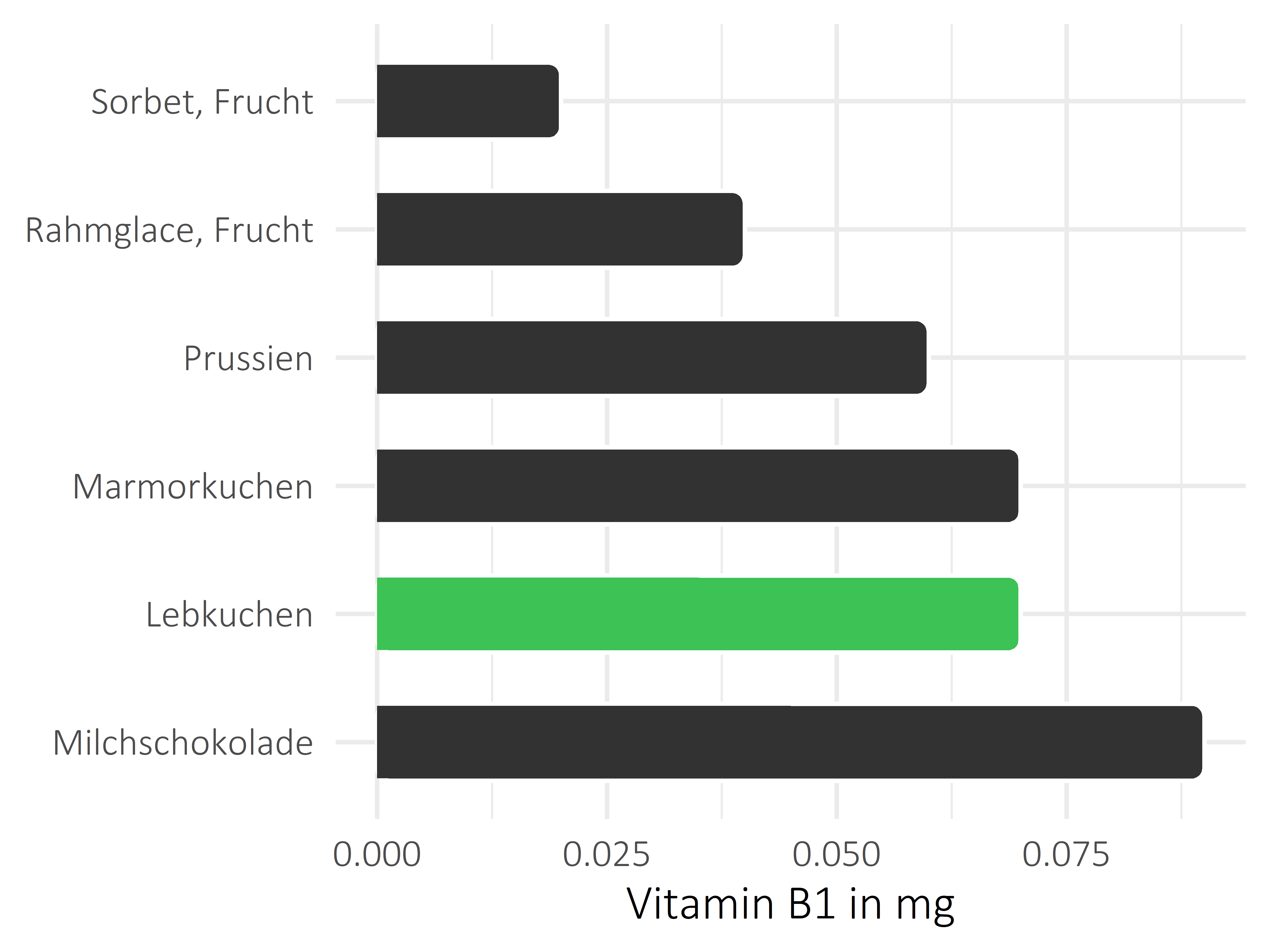 Süßigkeiten Thiamin