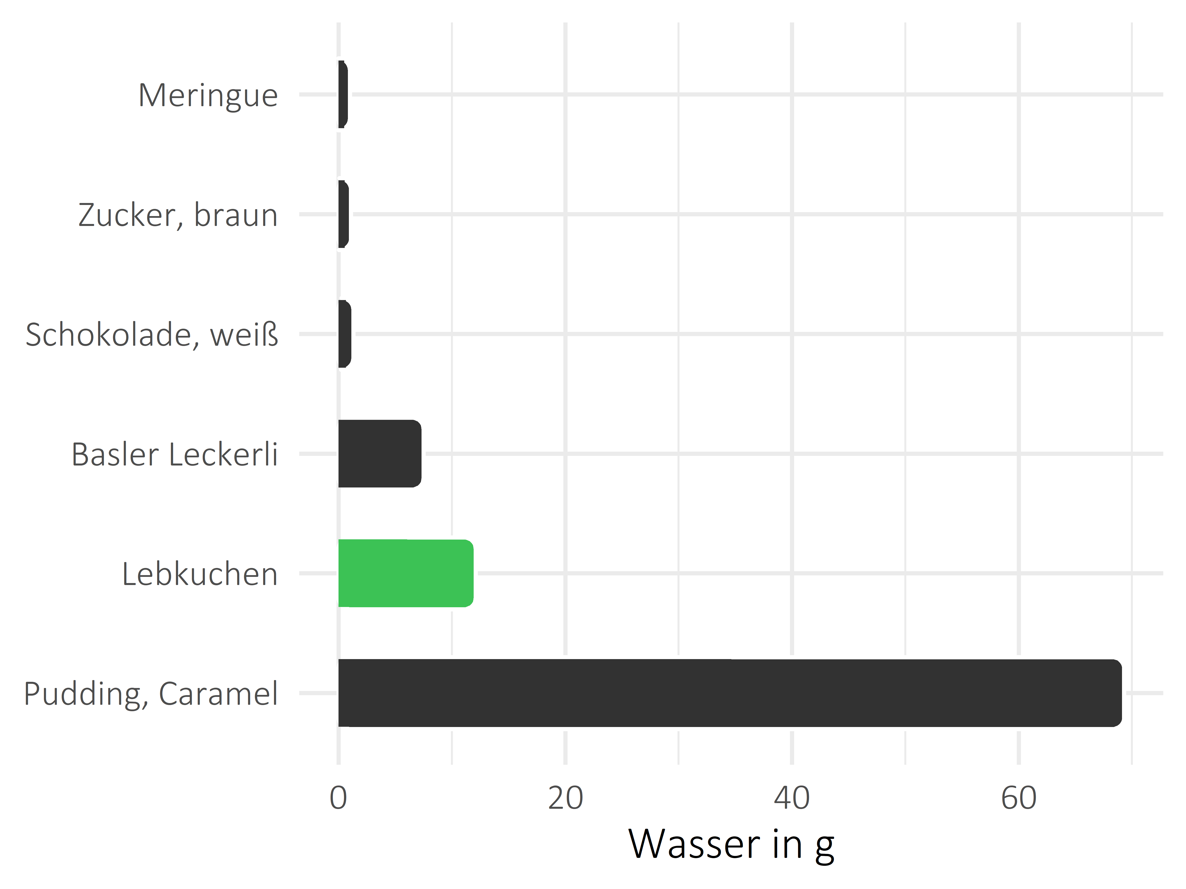 Süßigkeiten Wasser