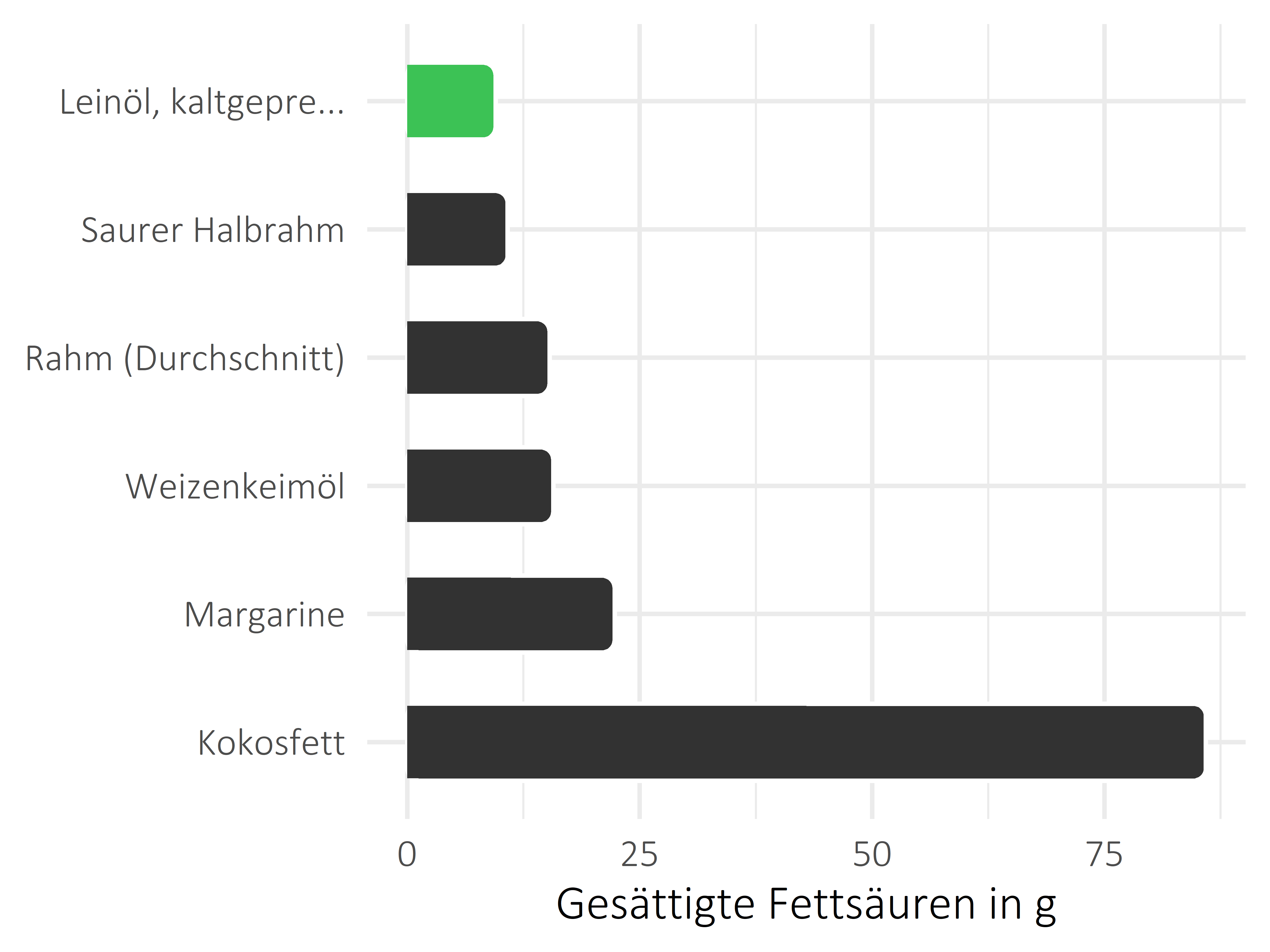 Fette und Öle gesättigte Fettsäuren