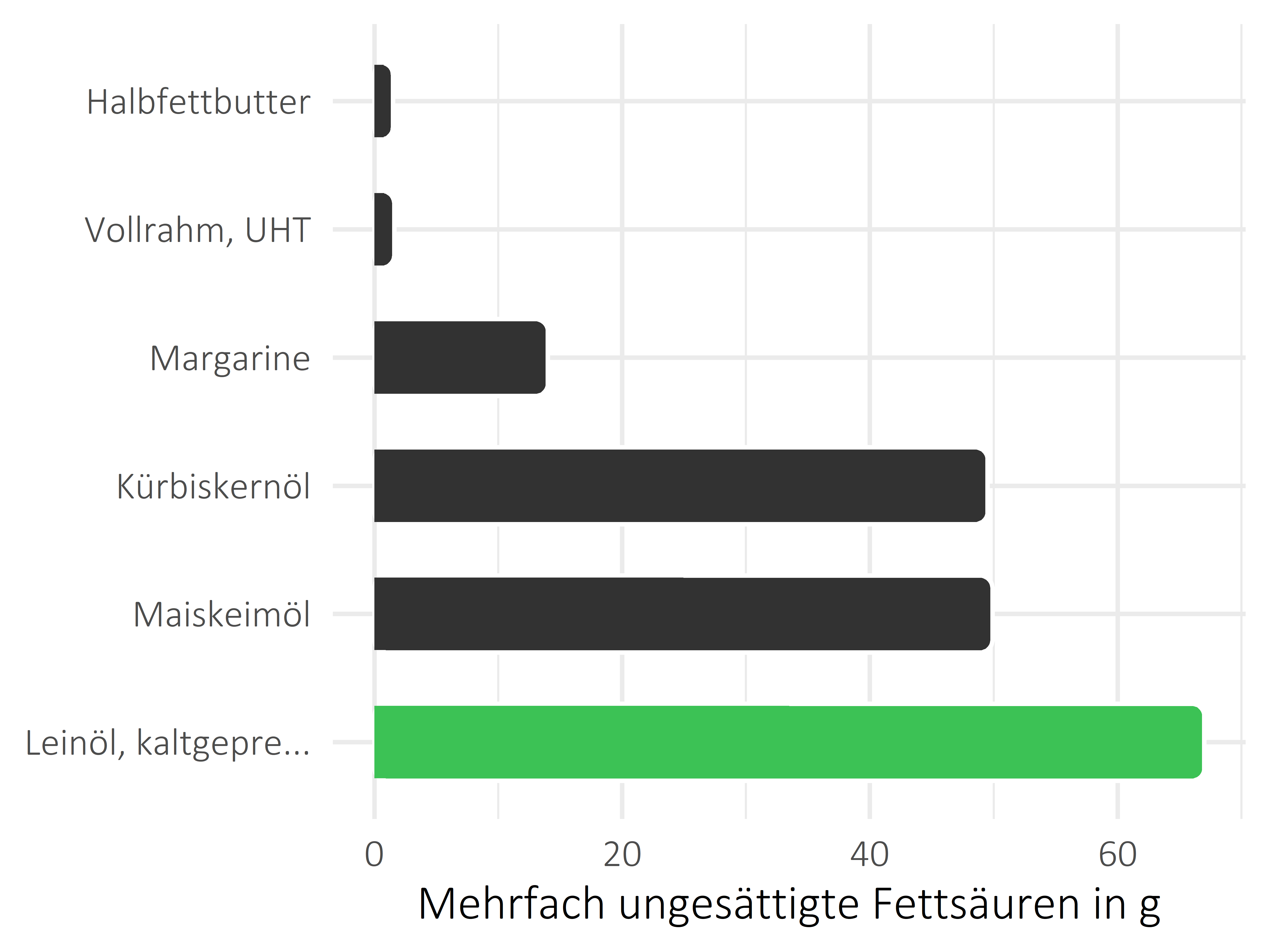 Fette und Öle mehrfach ungesättigte Fettsäuren