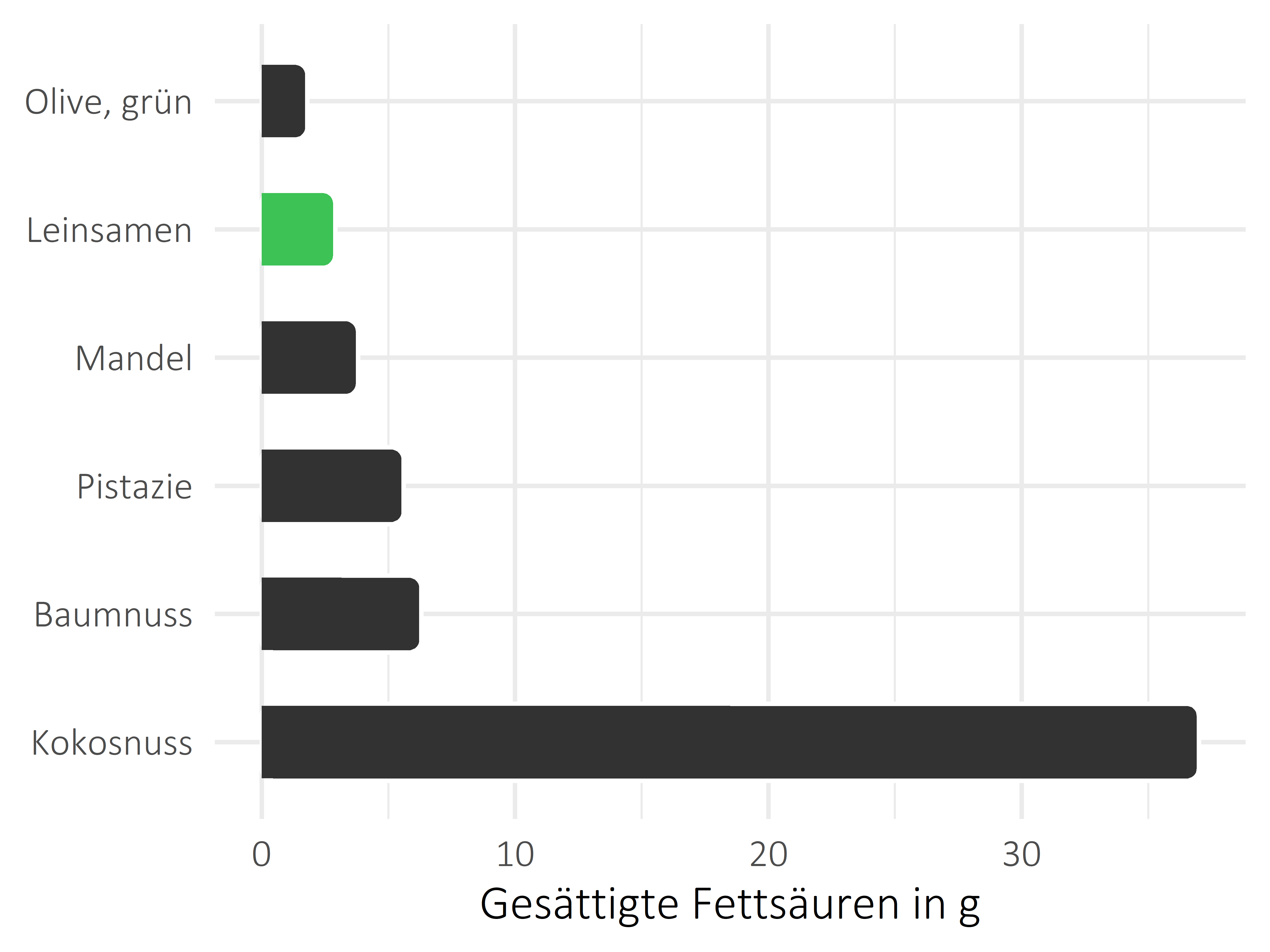 Nüsse, Samen und Ölfrüchte gesättigte Fettsäuren