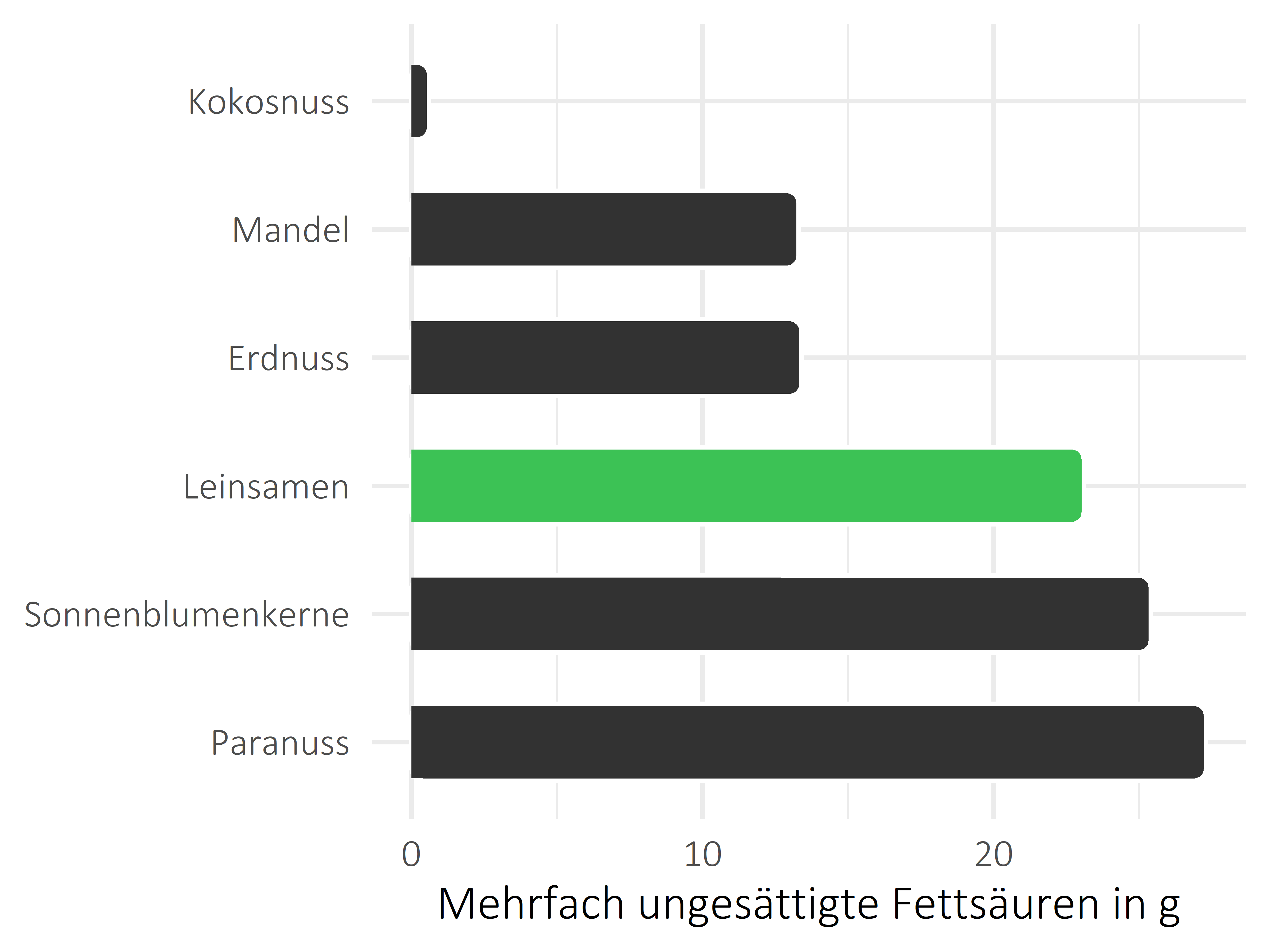 Nüsse, Samen und Ölfrüchte mehrfach ungesättigte Fettsäuren