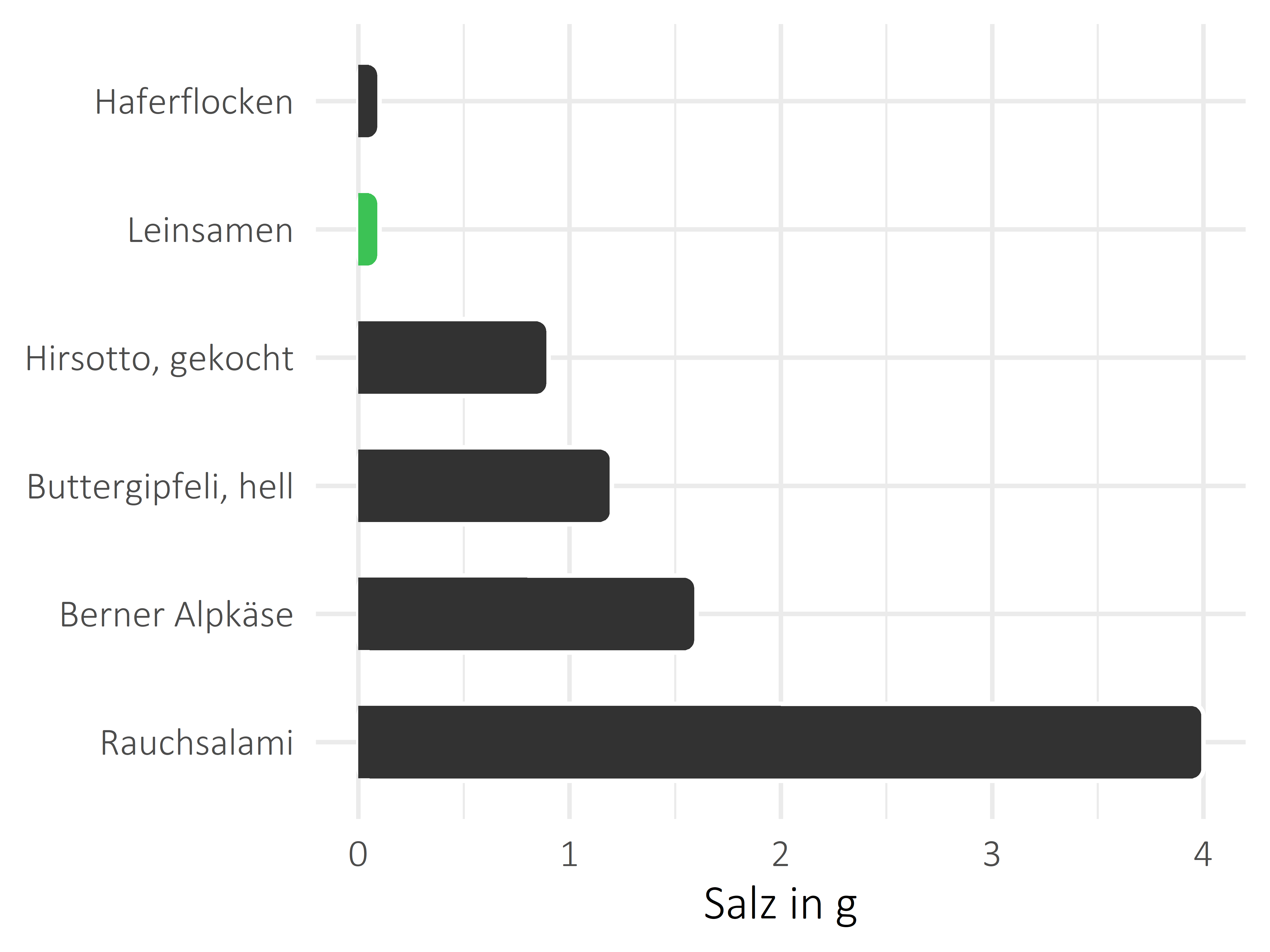 Nüsse, Samen und Ölfrüchte Salz