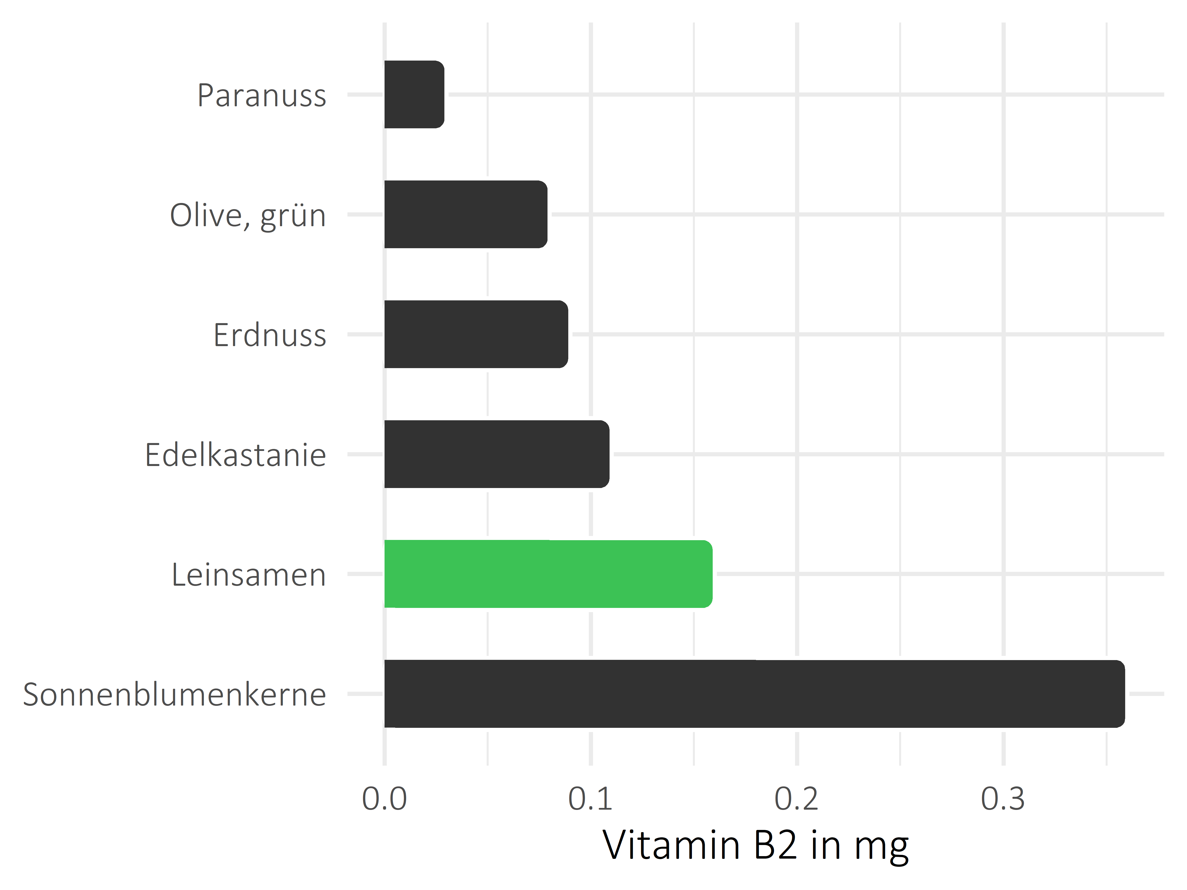 Nüsse, Samen und Ölfrüchte Riboflavin