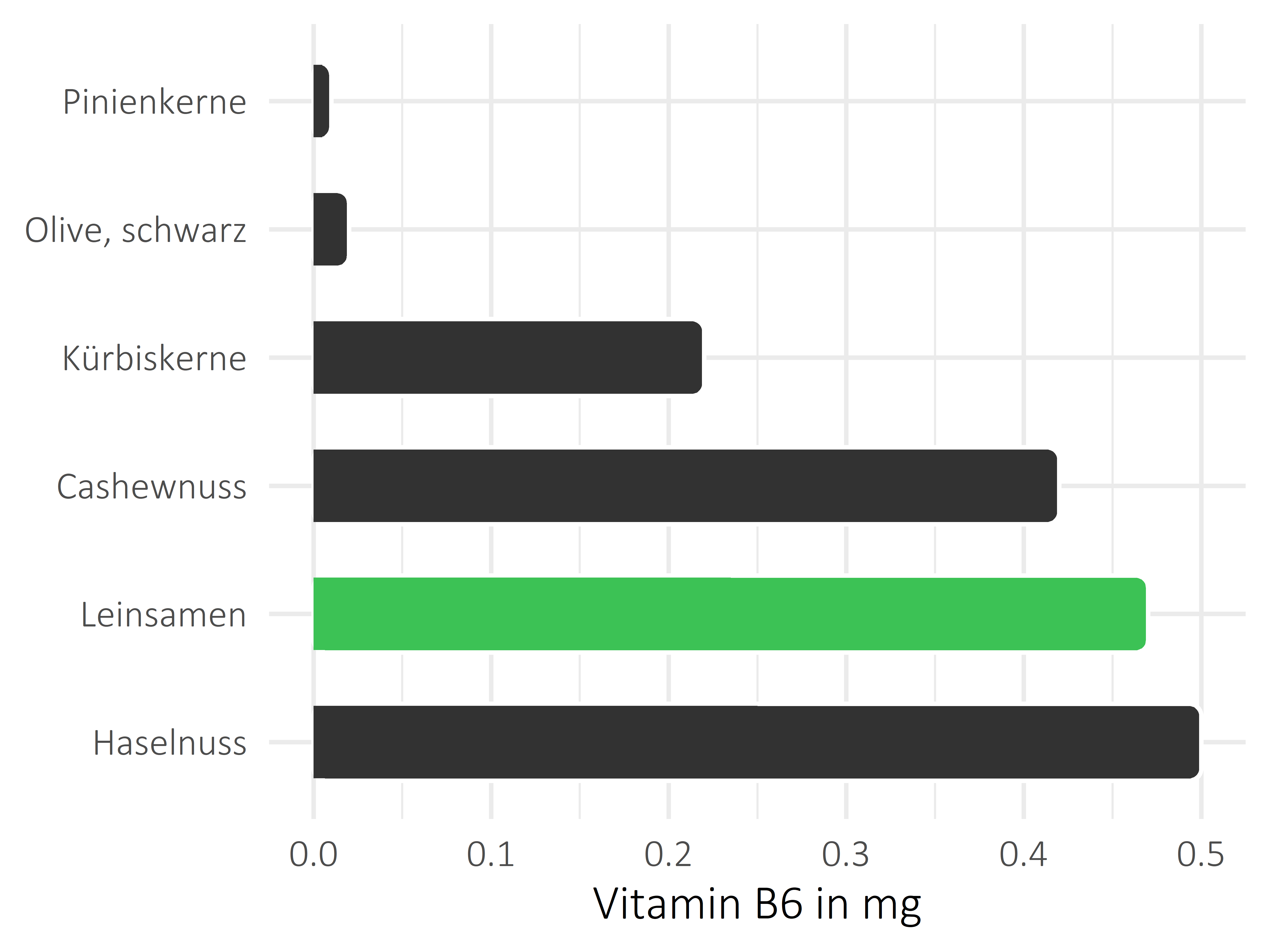 Nüsse, Samen und Ölfrüchte Vitamin B6