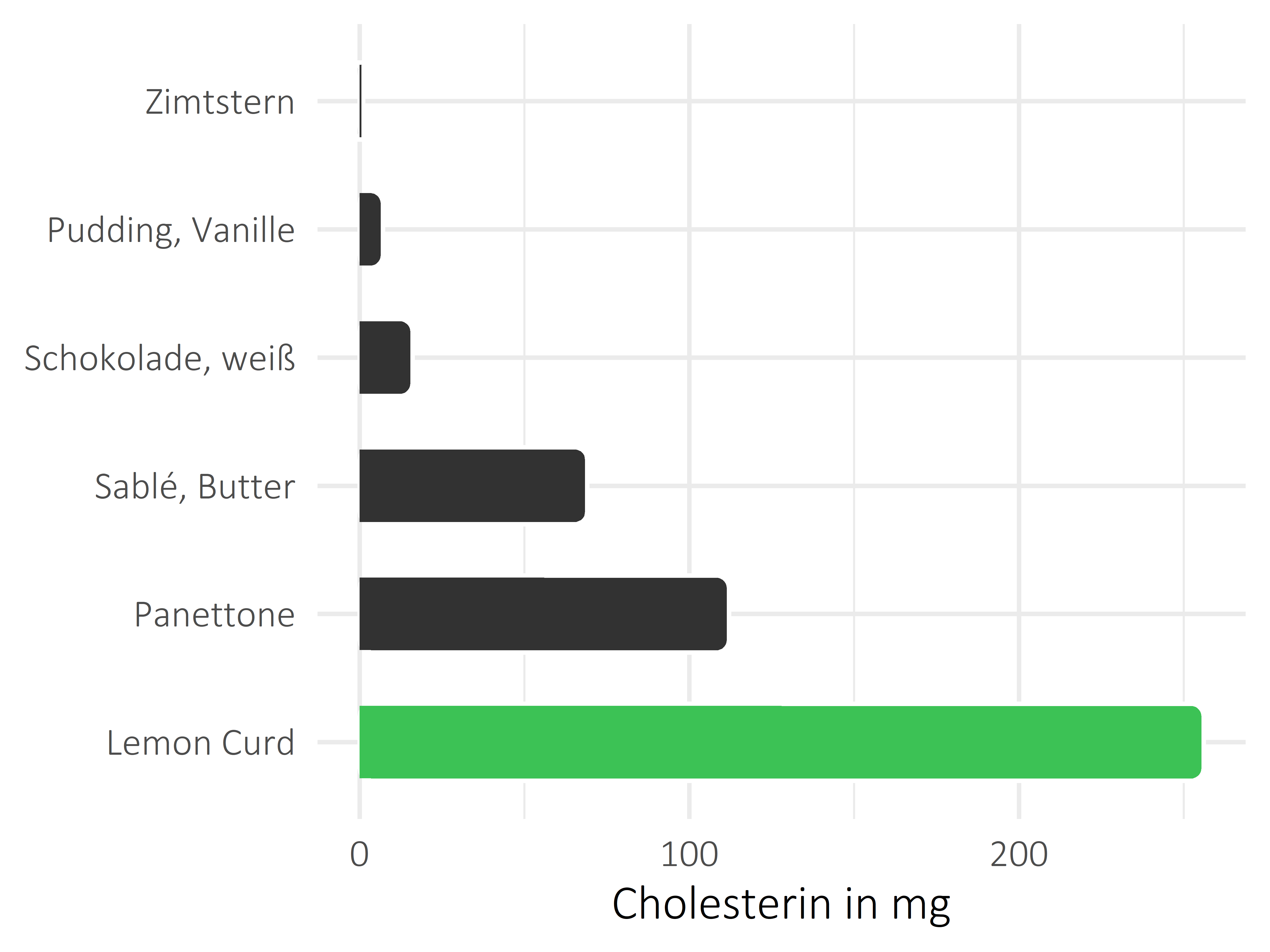 Süßigkeiten Cholesterin