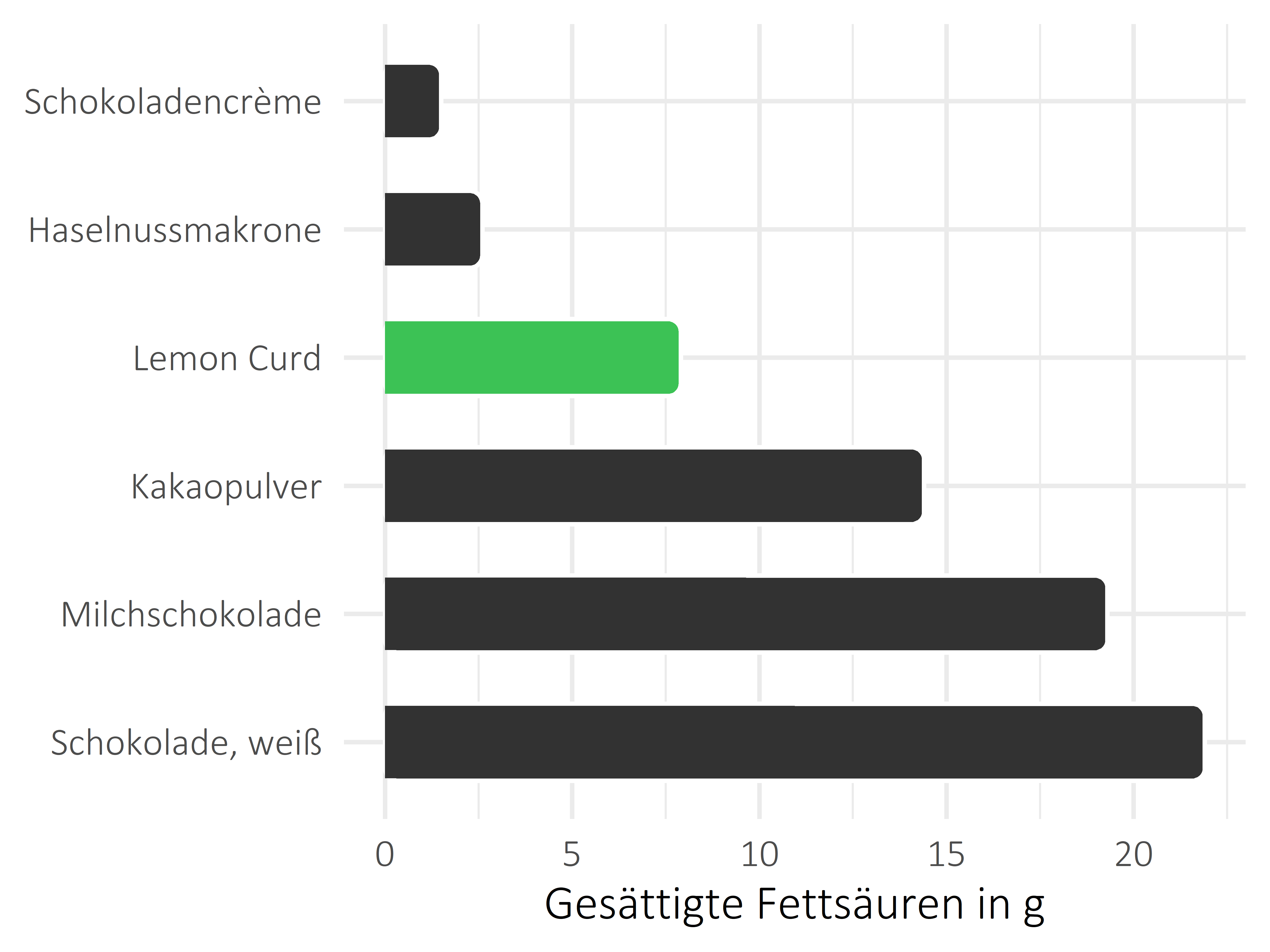 Süßigkeiten gesättigte Fettsäuren