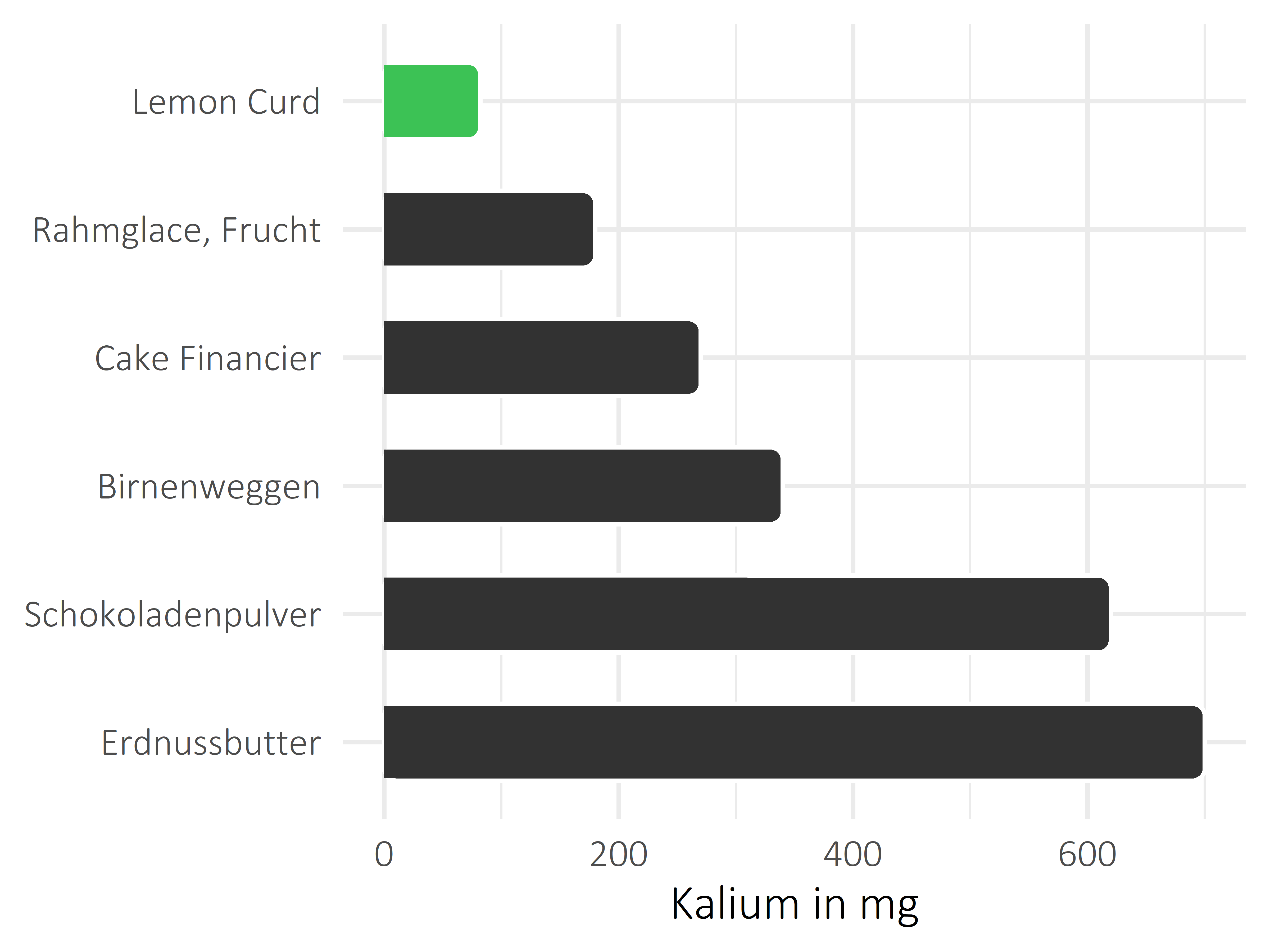 Süßigkeiten Kalium