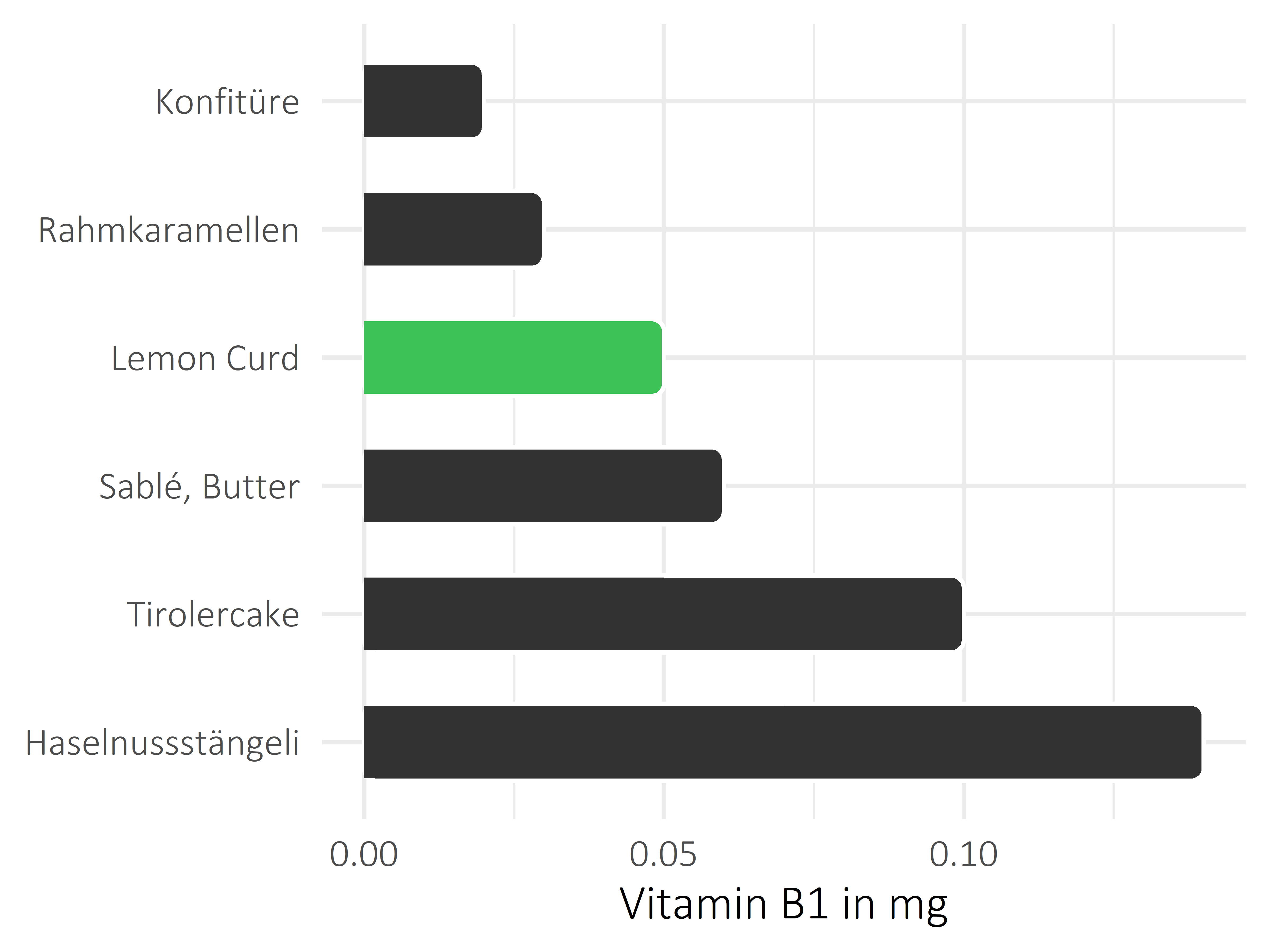 Süßigkeiten Vitamin B1