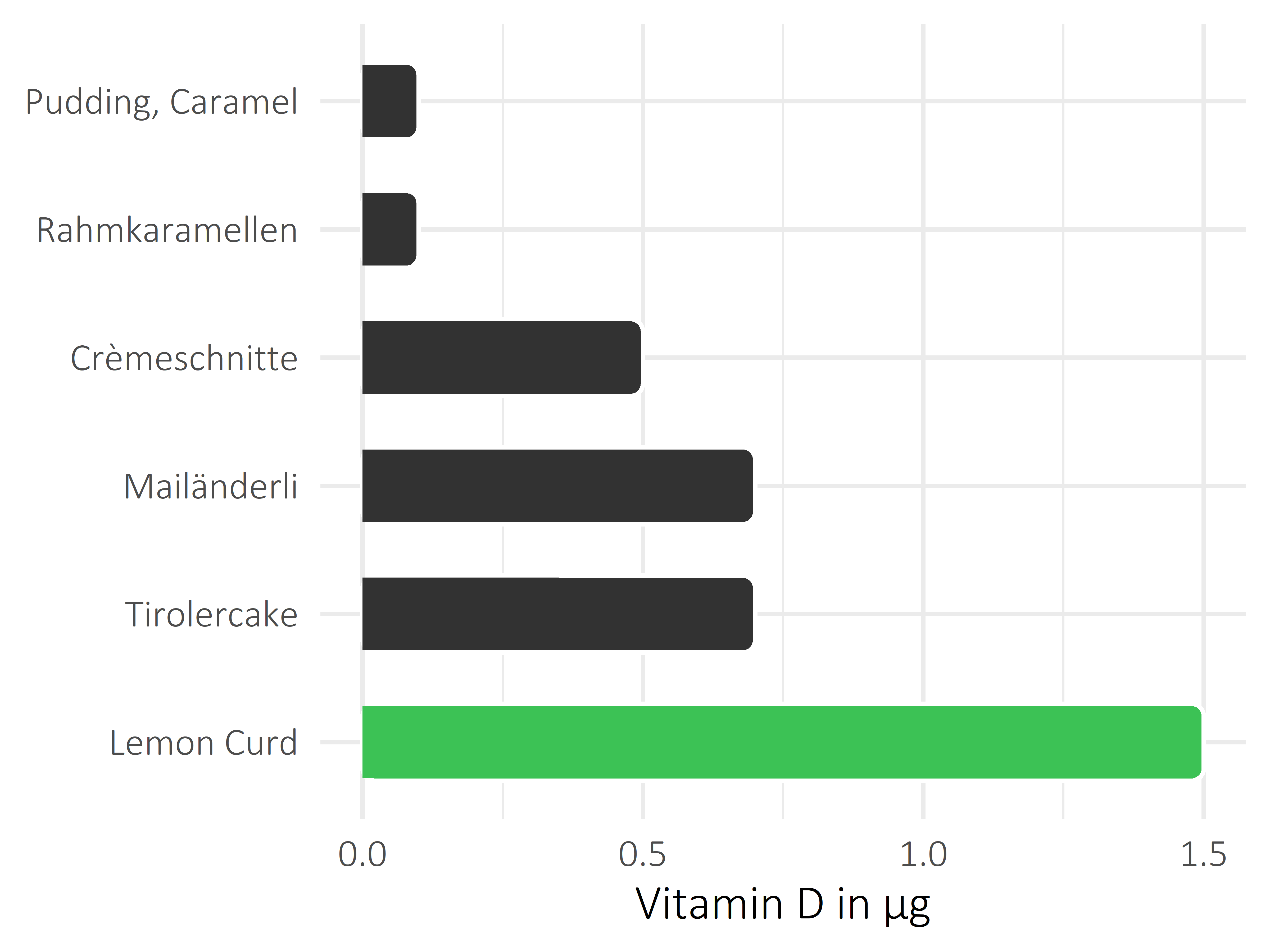 Süßigkeiten Calciferol